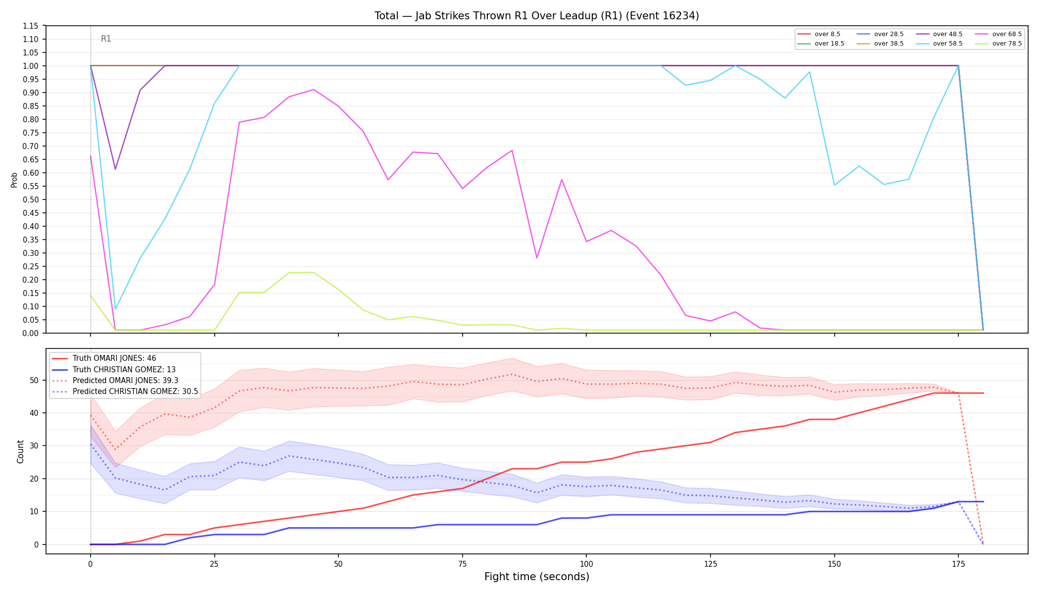 Stats/Round/Total Overs/Jab Strikes Thrown/Round 01/16234 Round 01 Over Leadup — Prod