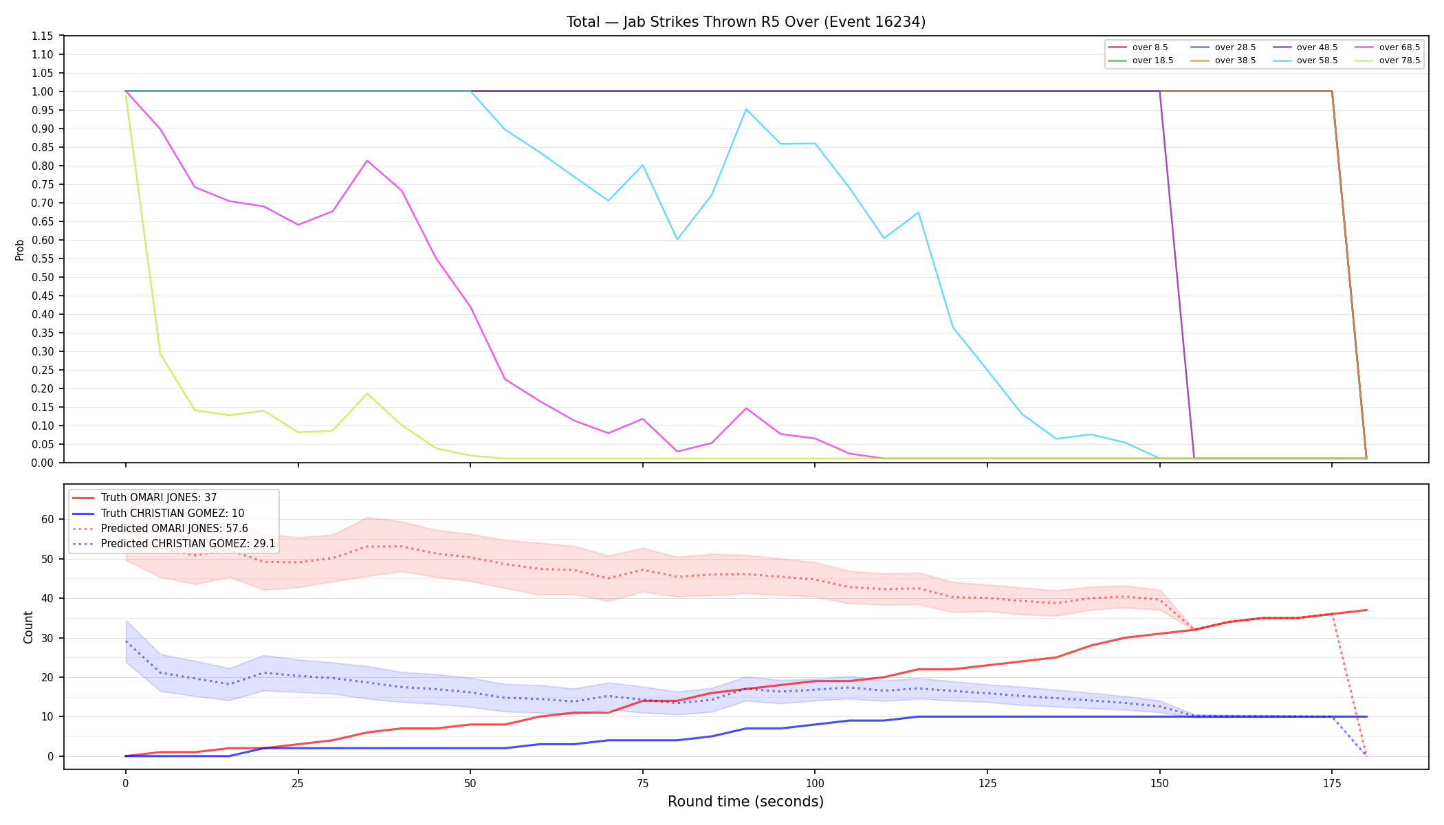 Stats/Round/Total Overs/Jab Strikes Thrown/Round 05/16234 Round 05 Over — Prod