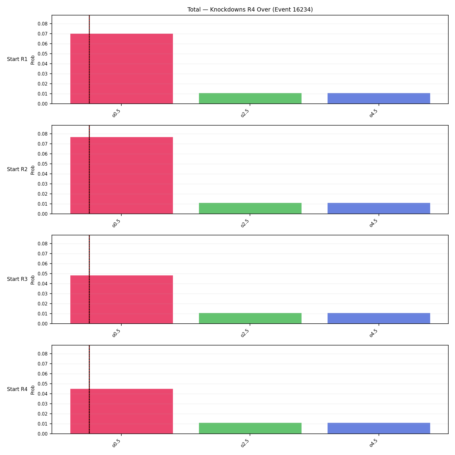 Stats/Round/Total Overs/Knockdowns/Round 04/16234 Round 04 Over Snapshots — Prod