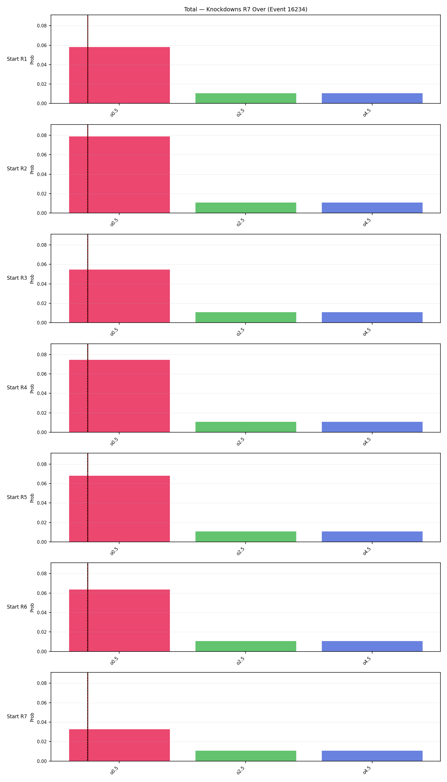 Stats/Round/Total Overs/Knockdowns/Round 07/16234 Round 07 Over Snapshots — Prod