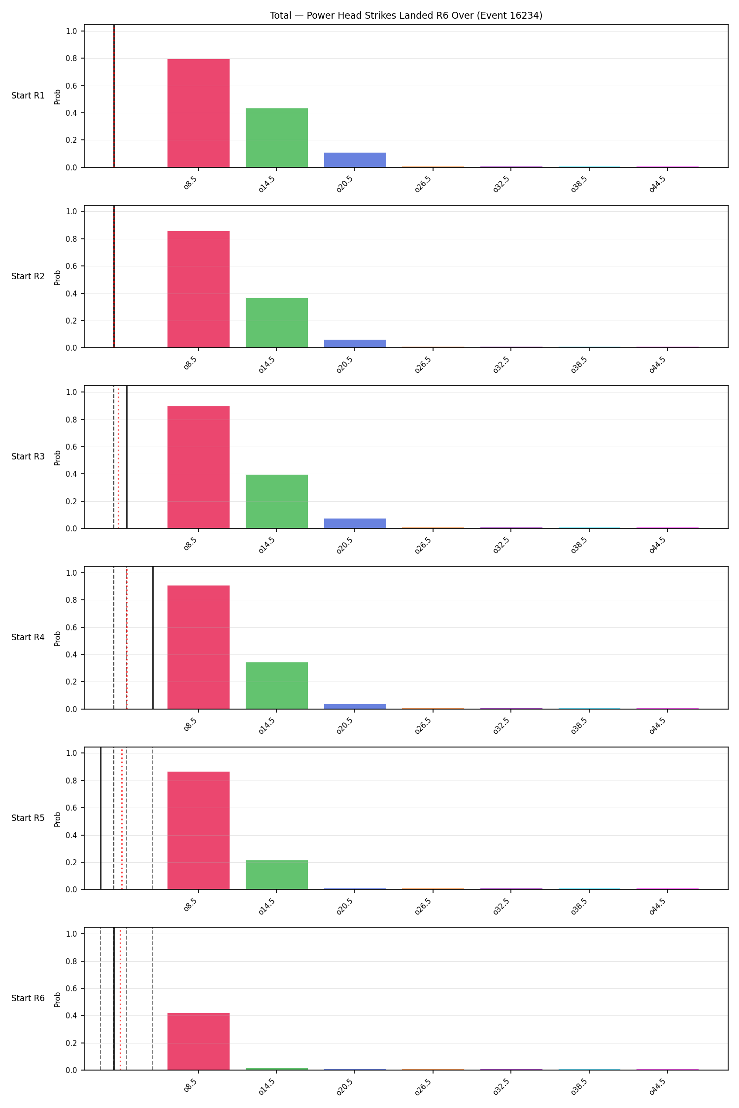 Stats/Round/Total Overs/Power Head Strikes Landed/Round 06/16234 Round 06 Over Snapshots — Prod