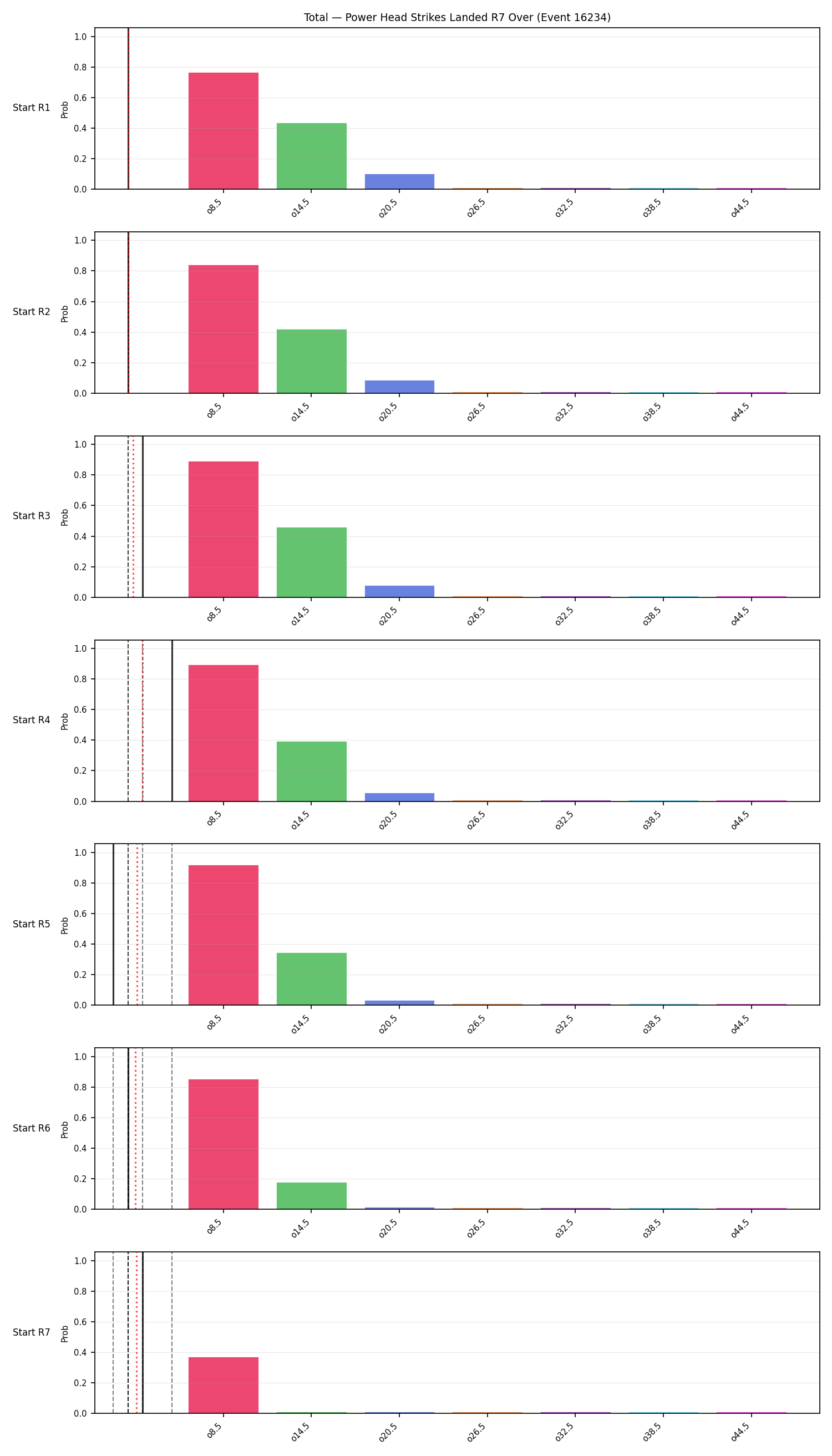 Stats/Round/Total Overs/Power Head Strikes Landed/Round 07/16234 Round 07 Over Snapshots — Prod
