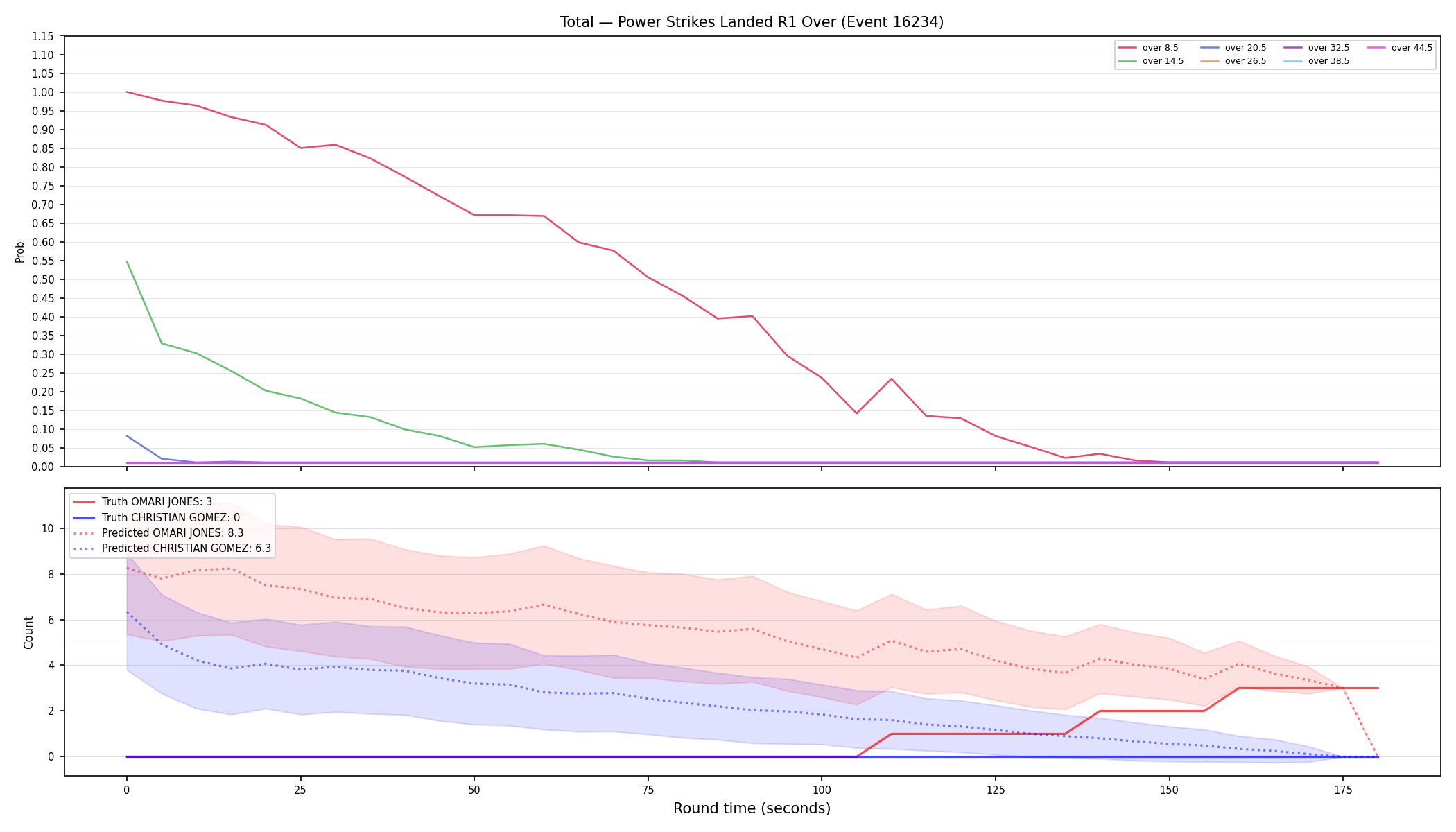 Stats/Round/Total Overs/Power Strikes Landed/Round 01/16234 Round 01 Over — Prod