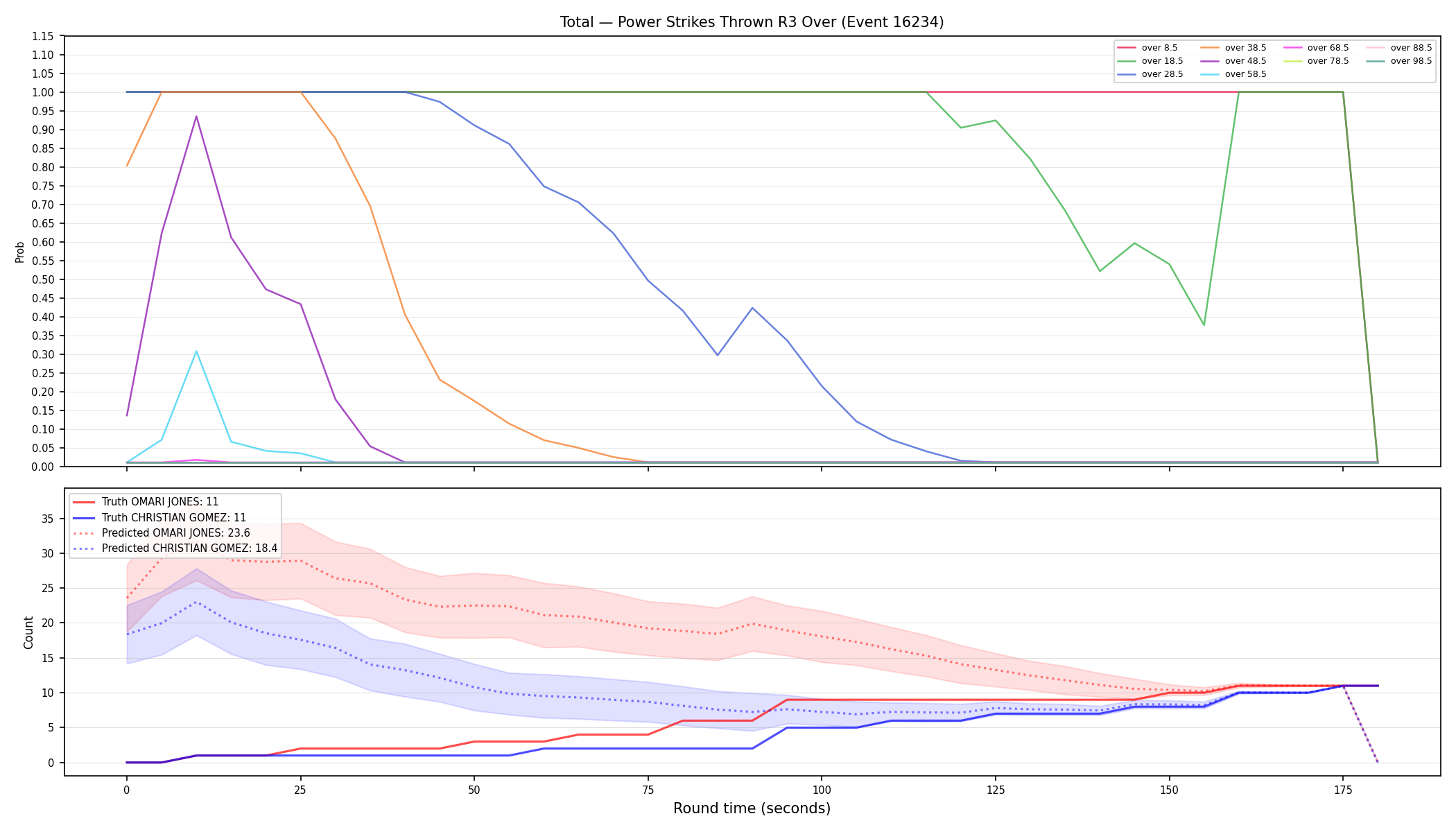 Stats/Round/Total Overs/Power Strikes Thrown/Round 03/16234 Round 03 Over — Prod