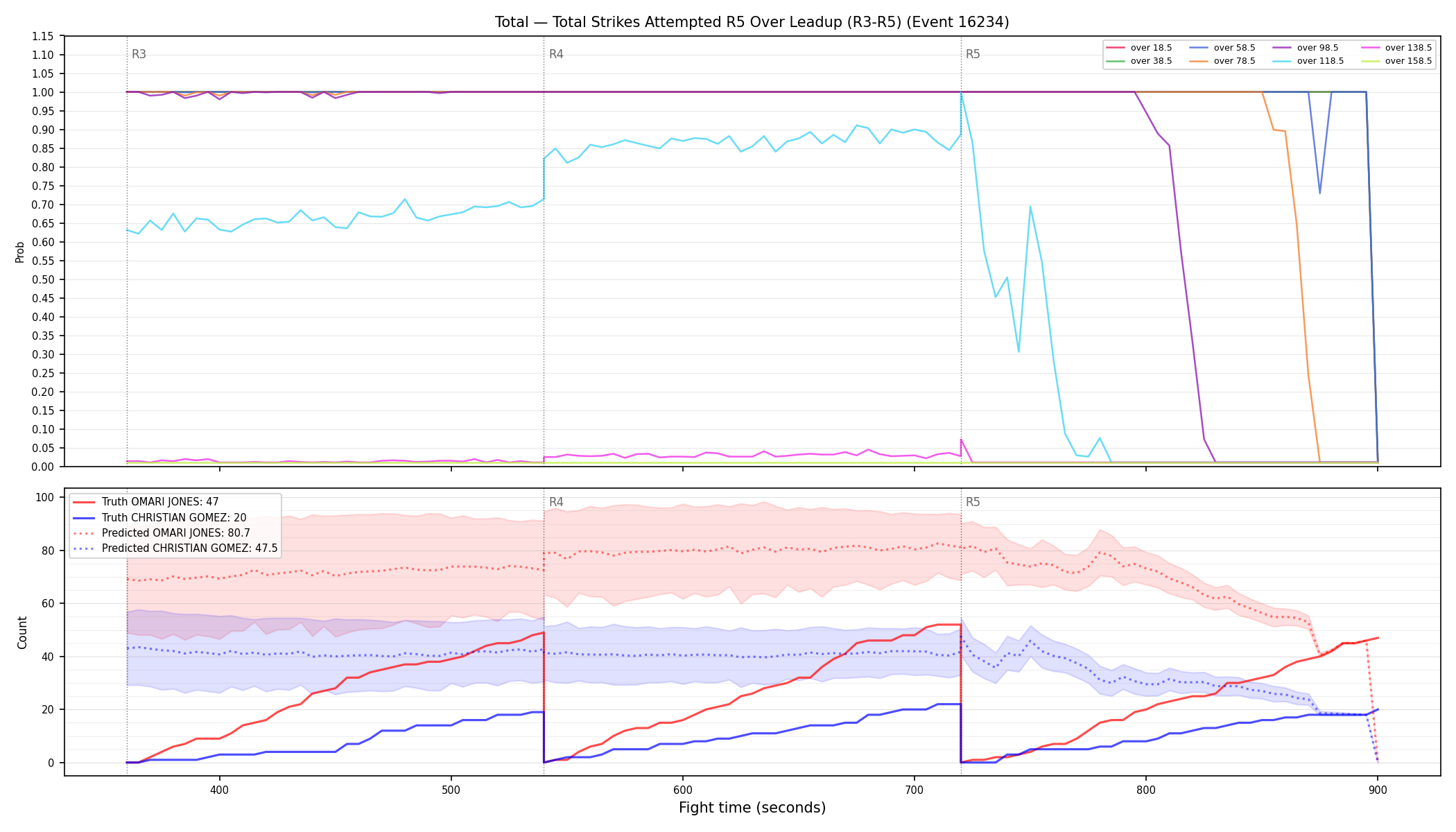 Stats/Round/Total Overs/Total Strikes Attempted/Round 05/16234 Round 05 Over Leadup — Prod