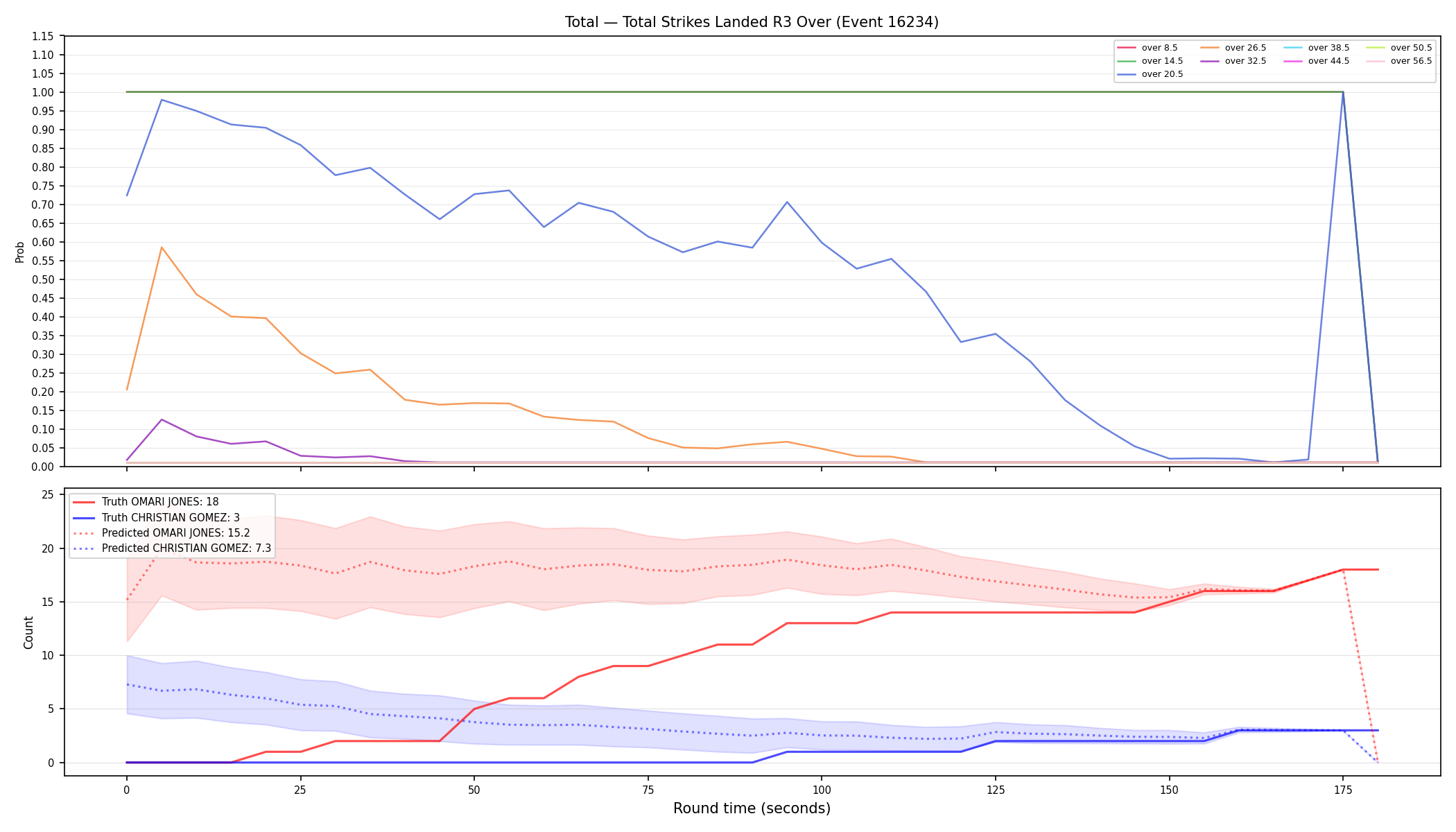Stats/Round/Total Overs/Total Strikes Landed/Round 03/16234 Round 03 Over — Prod