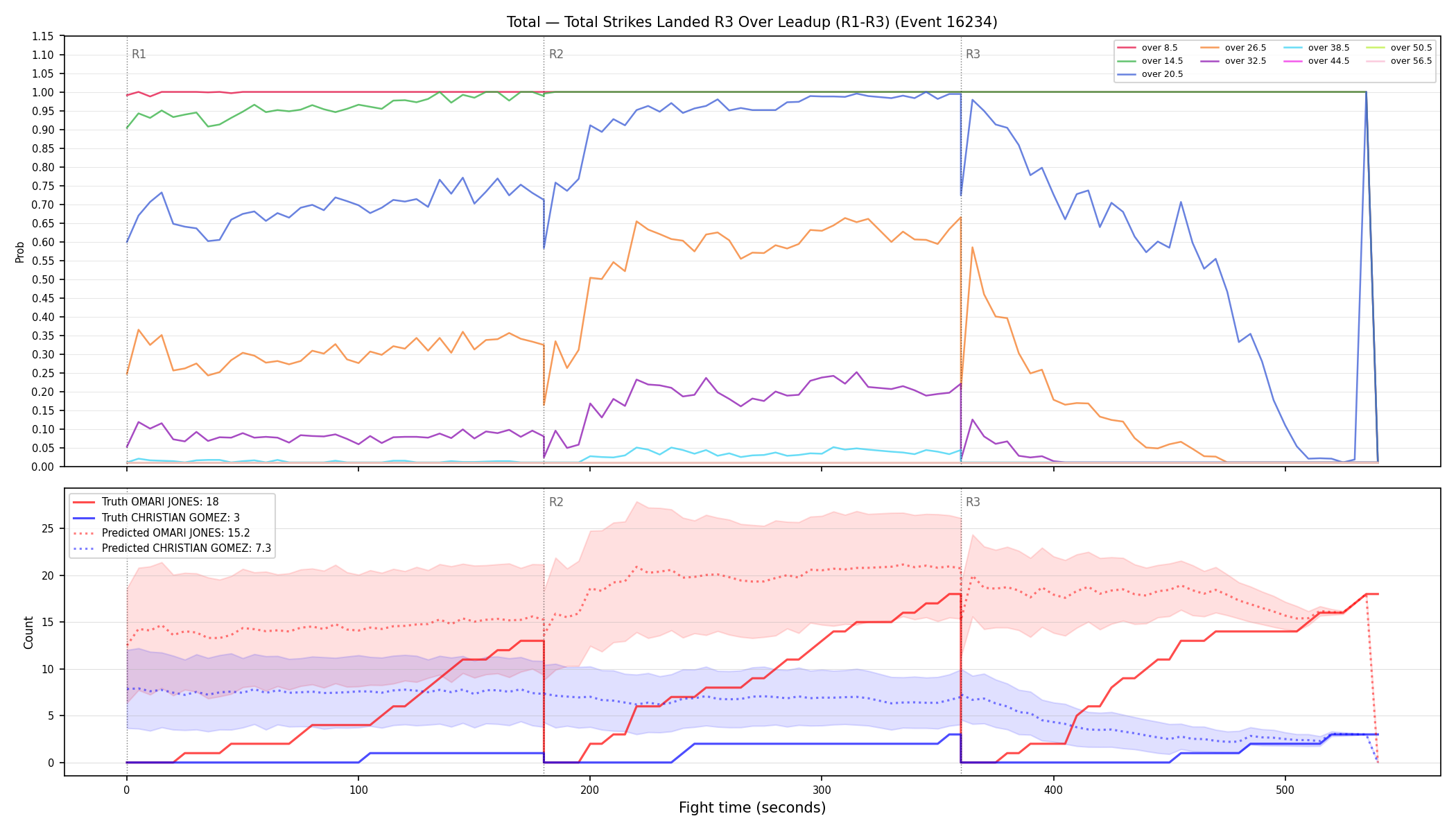 Stats/Round/Total Overs/Total Strikes Landed/Round 03/16234 Round 03 Over Leadup — Prod