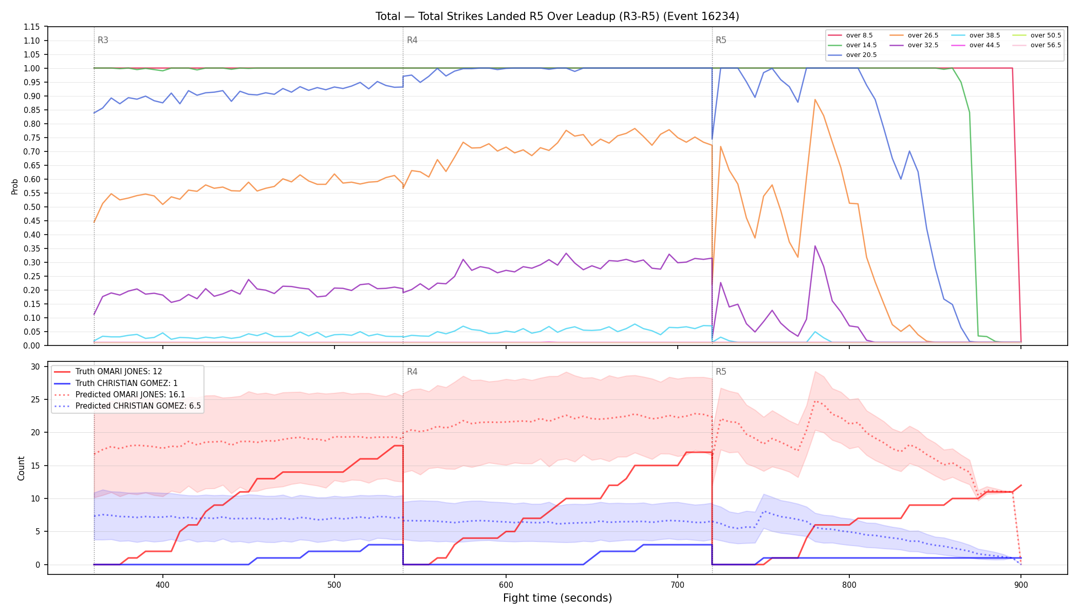 Stats/Round/Total Overs/Total Strikes Landed/Round 05/16234 Round 05 Over Leadup — Prod