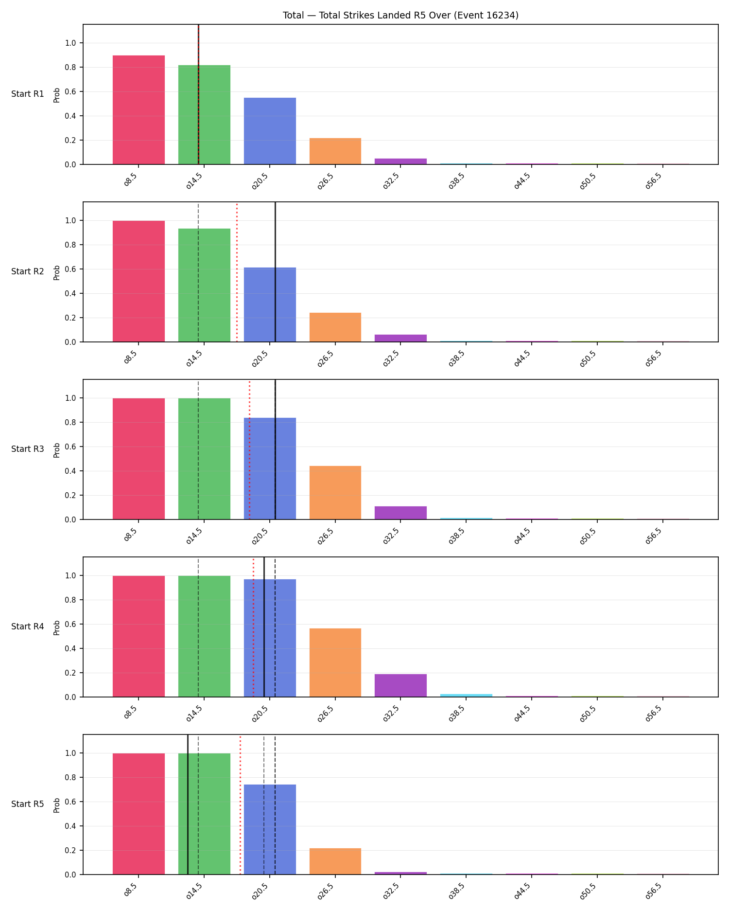 Stats/Round/Total Overs/Total Strikes Landed/Round 05/16234 Round 05 Over Snapshots — Prod