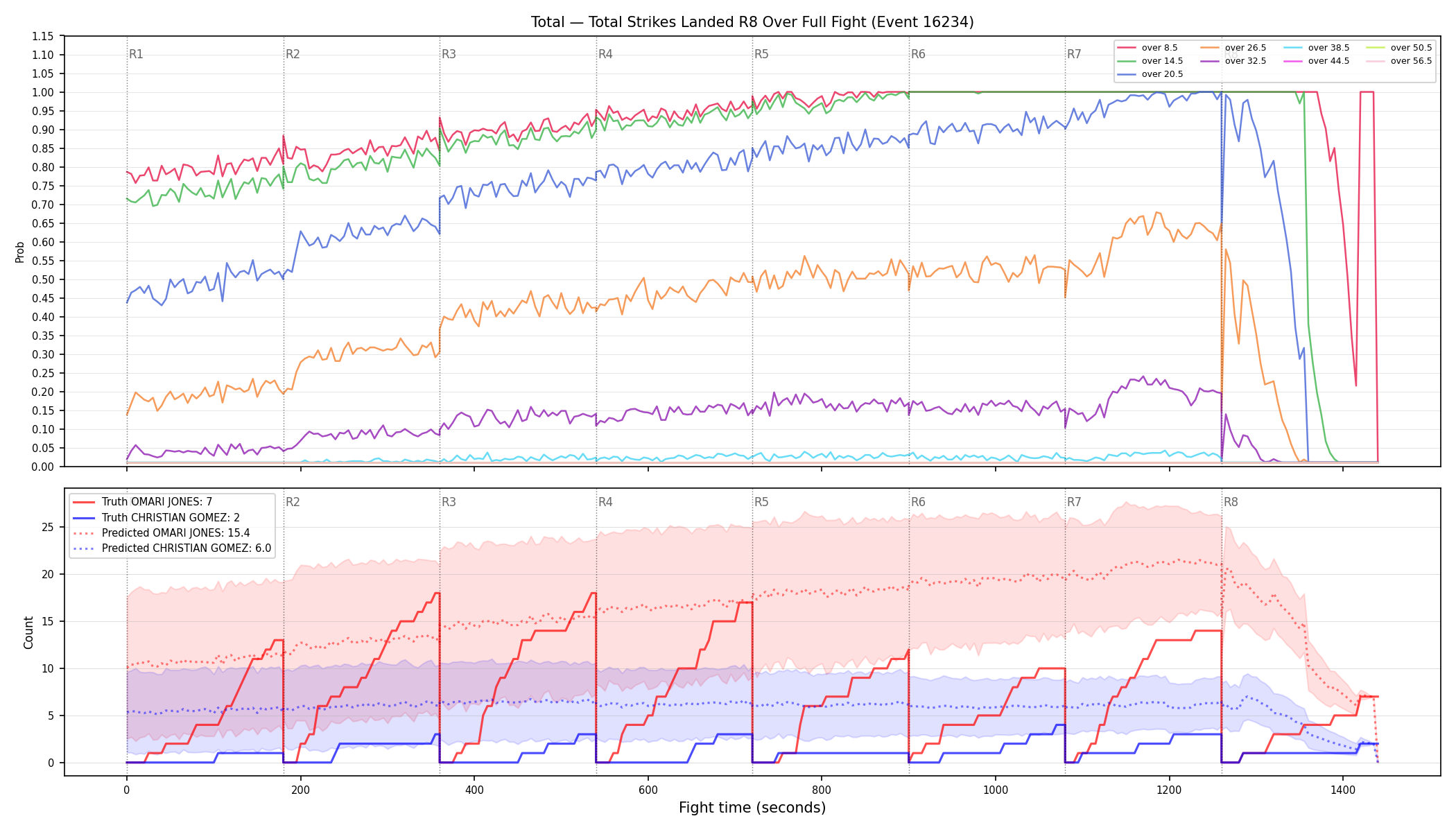 Stats/Round/Total Overs/Total Strikes Landed/Round 08/16234 Round 08 Over Fight — Prod