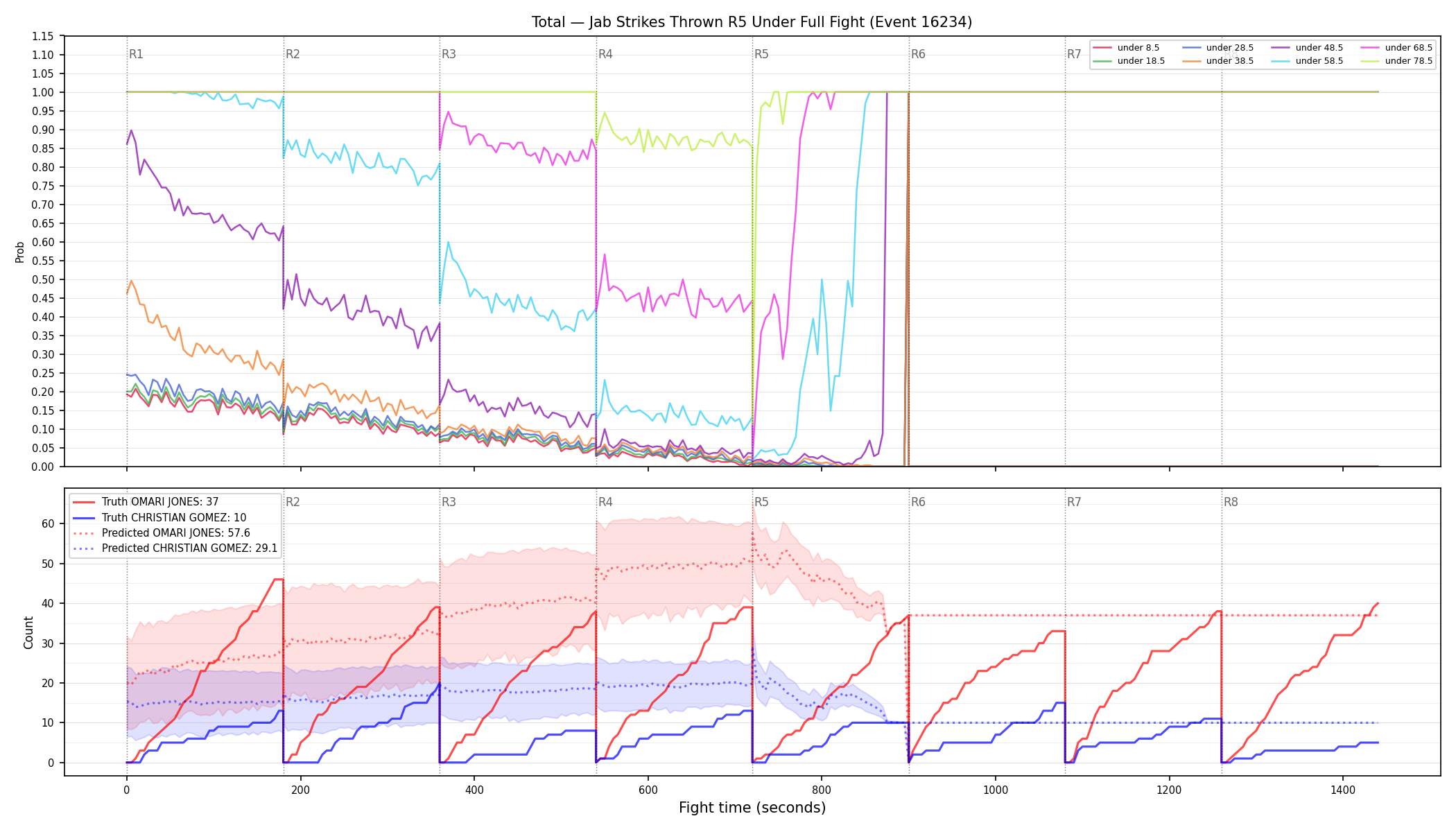 Stats/Round/Total Unders/Jab Strikes Thrown/Round 05/16234 Round 05 Under Fight — Prod