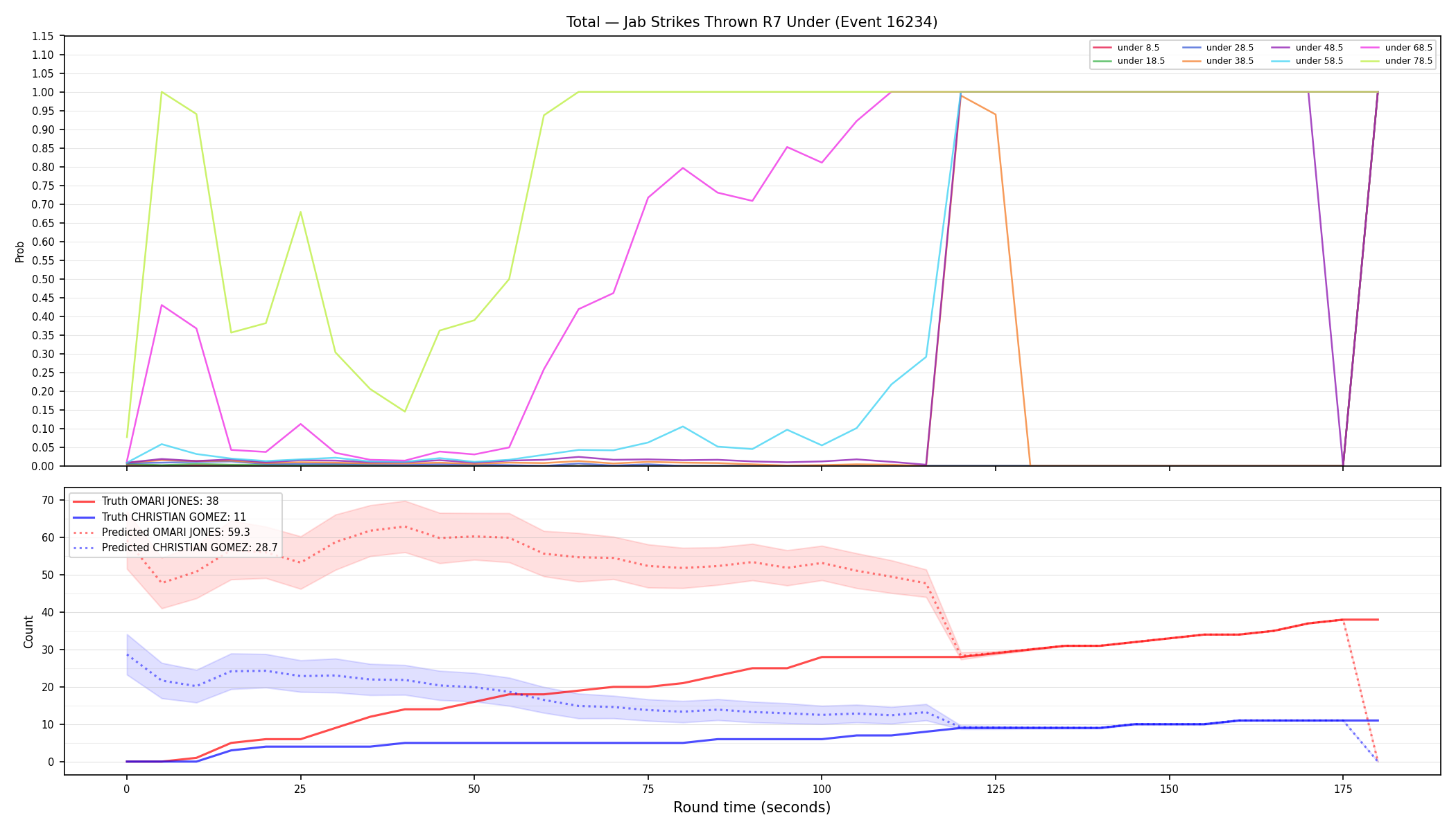 Stats/Round/Total Unders/Jab Strikes Thrown/Round 07/16234 Round 07 Under — Prod