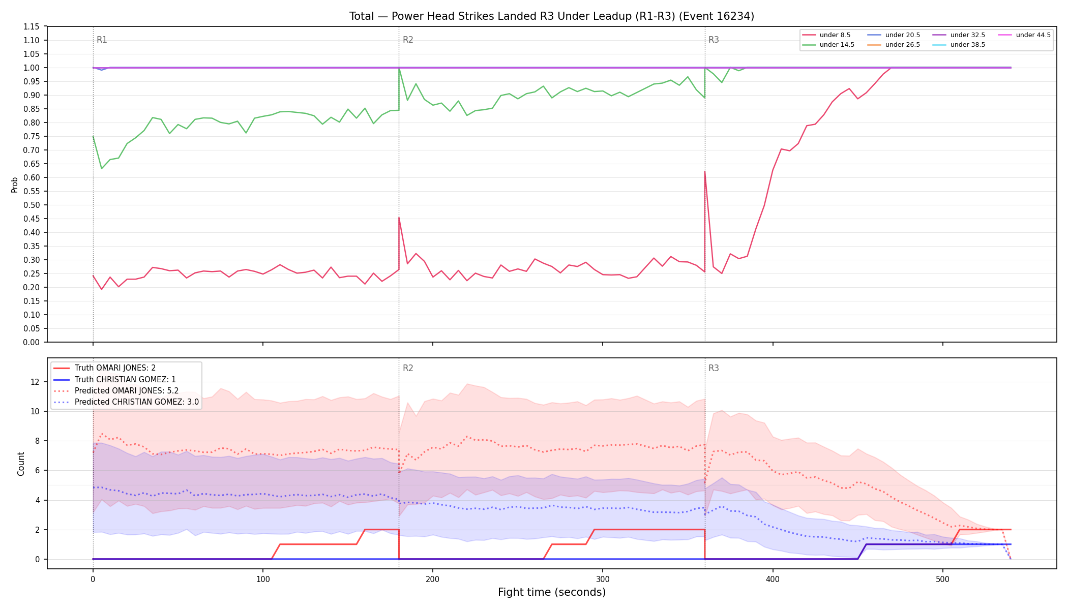 Stats/Round/Total Unders/Power Head Strikes Landed/Round 03/16234 Round 03 Under Leadup — Prod
