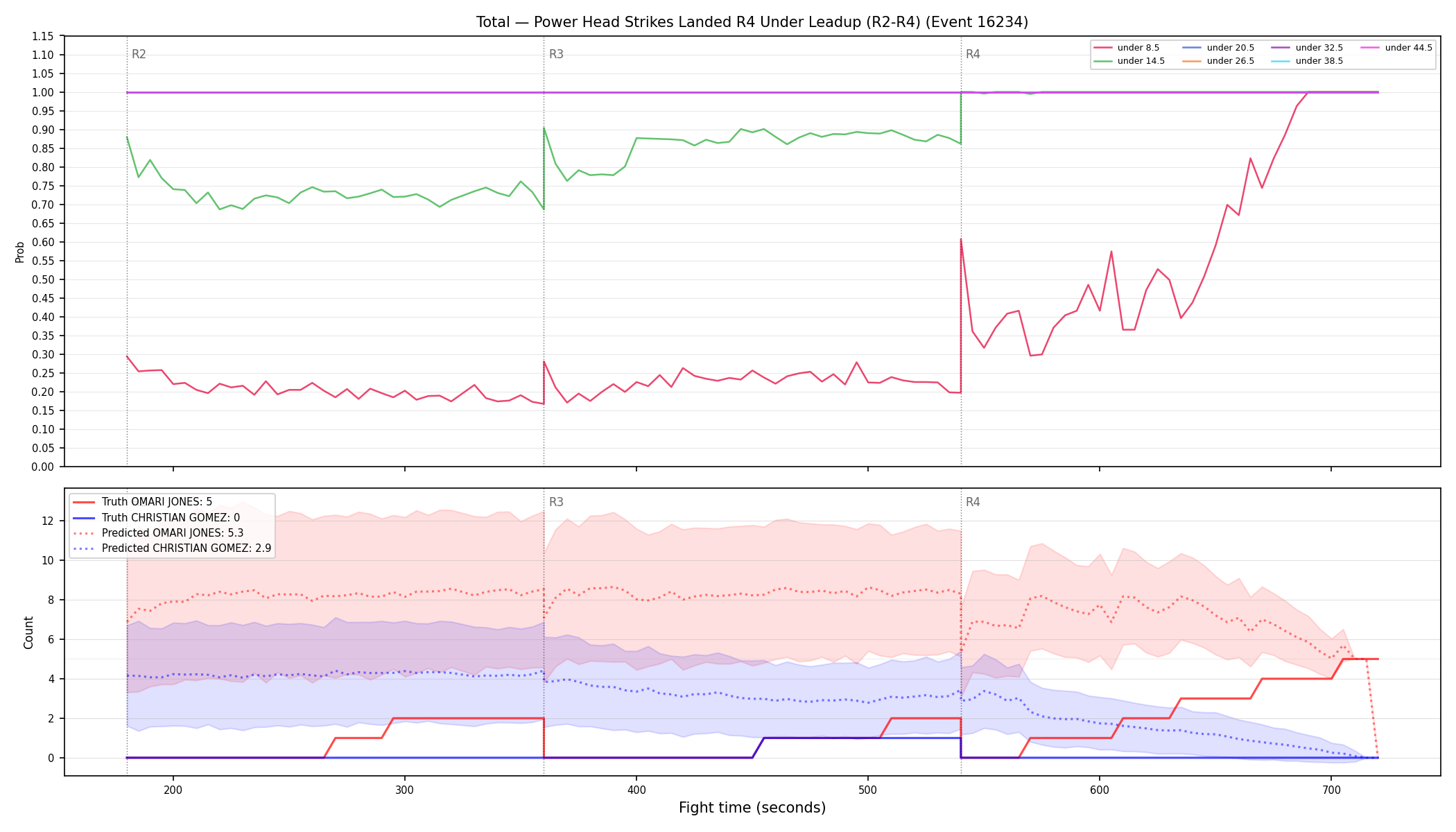 Stats/Round/Total Unders/Power Head Strikes Landed/Round 04/16234 Round 04 Under Leadup — Prod