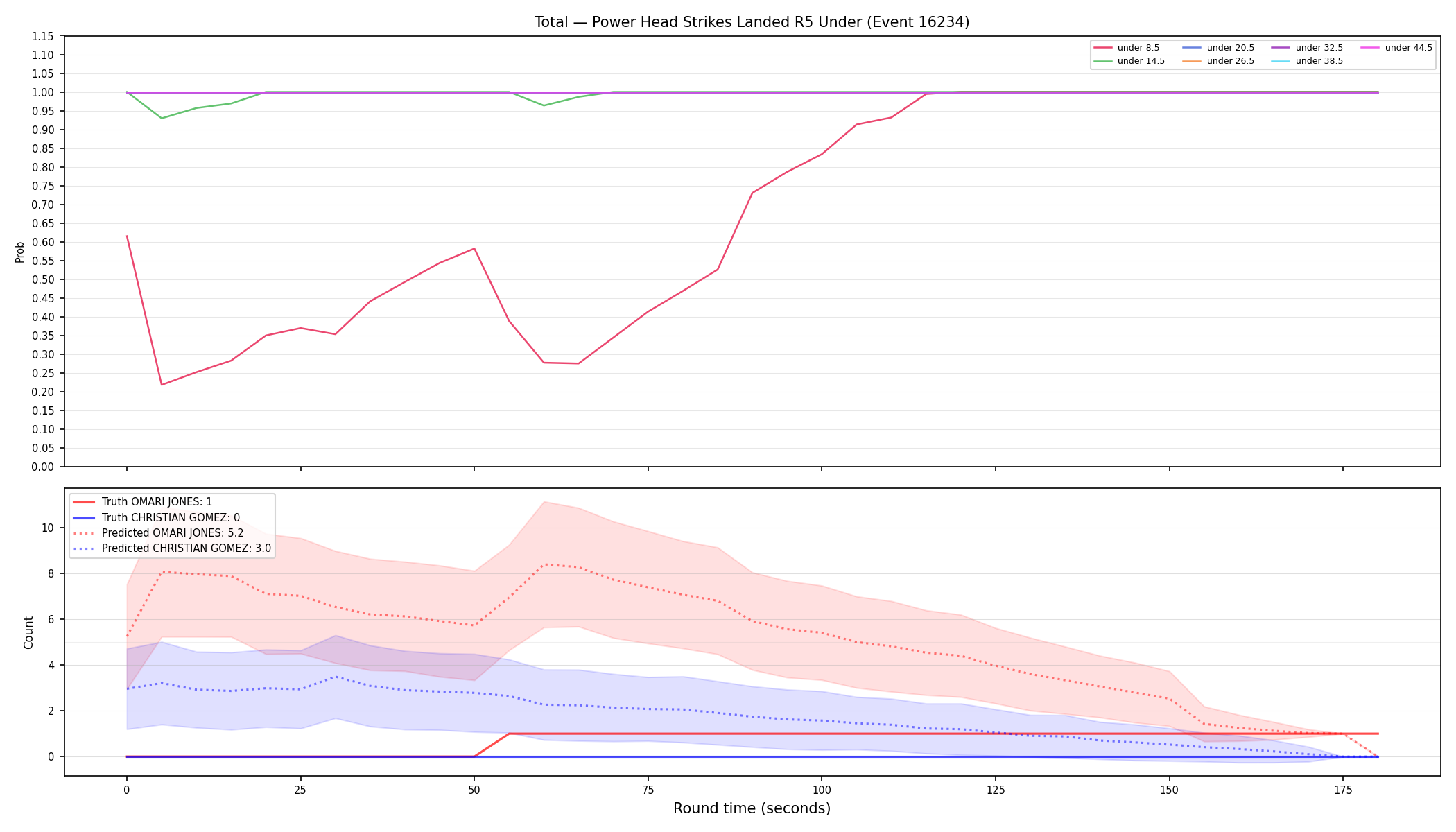 Stats/Round/Total Unders/Power Head Strikes Landed/Round 05/16234 Round 05 Under — Prod