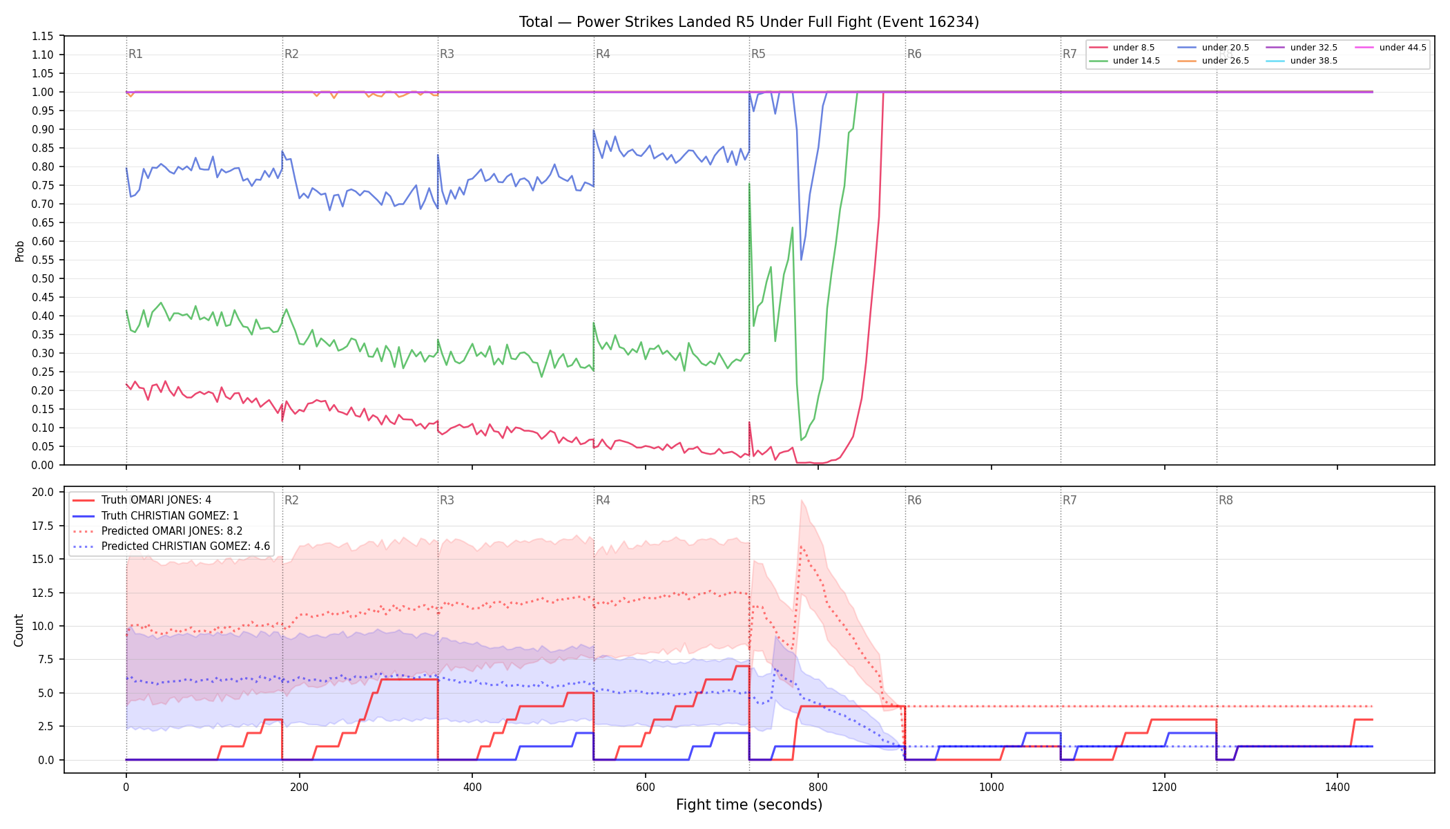 Stats/Round/Total Unders/Power Strikes Landed/Round 05/16234 Round 05 Under Fight — Prod