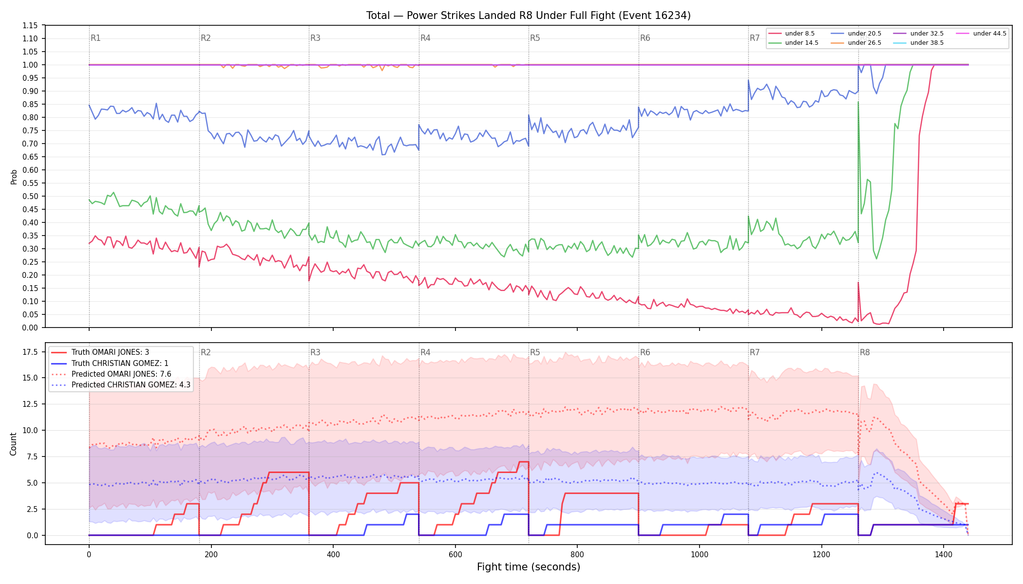 Stats/Round/Total Unders/Power Strikes Landed/Round 08/16234 Round 08 Under Fight — Prod