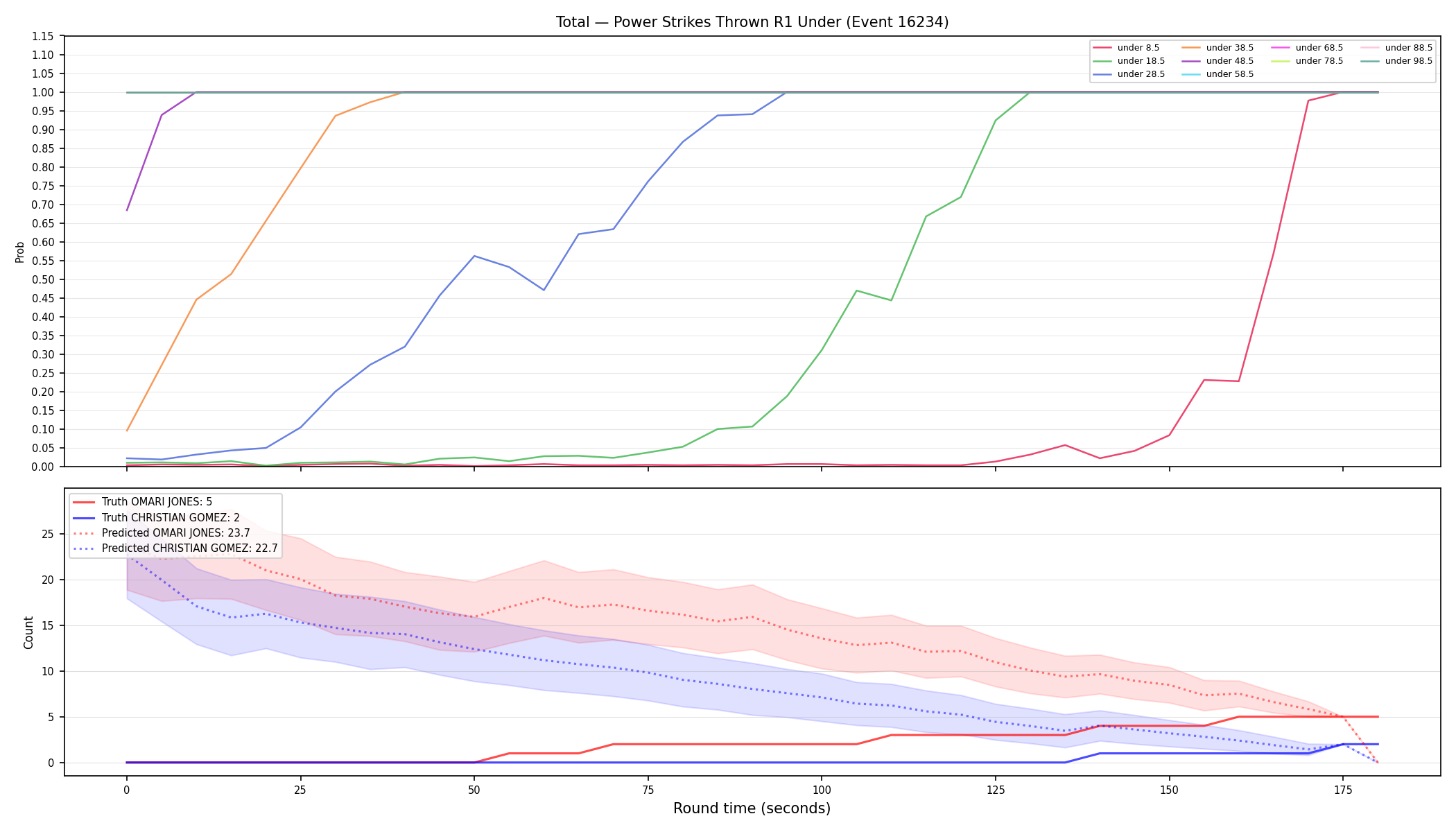 Stats/Round/Total Unders/Power Strikes Thrown/Round 01/16234 Round 01 Under — Prod
