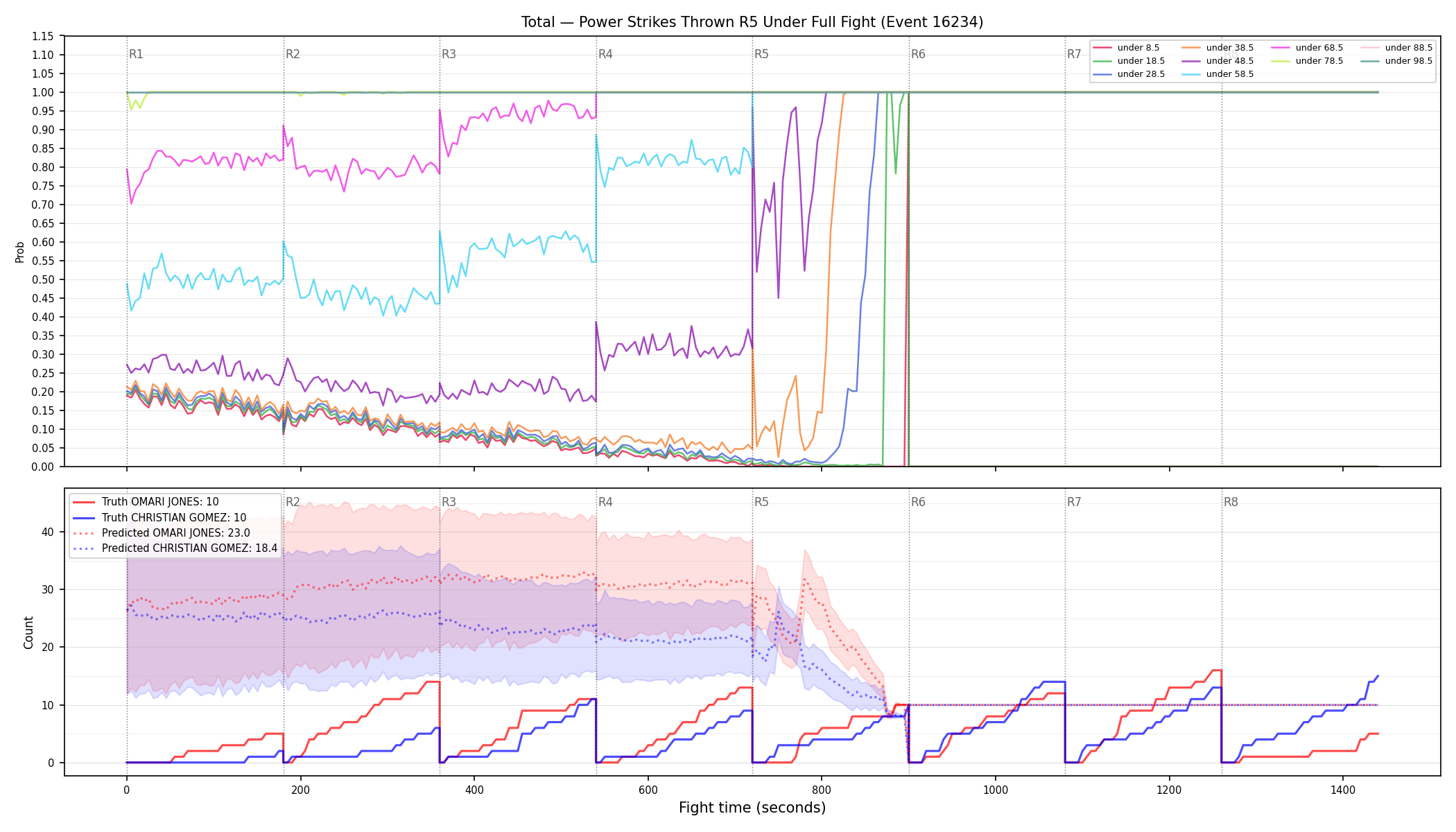 Stats/Round/Total Unders/Power Strikes Thrown/Round 05/16234 Round 05 Under Fight — Prod