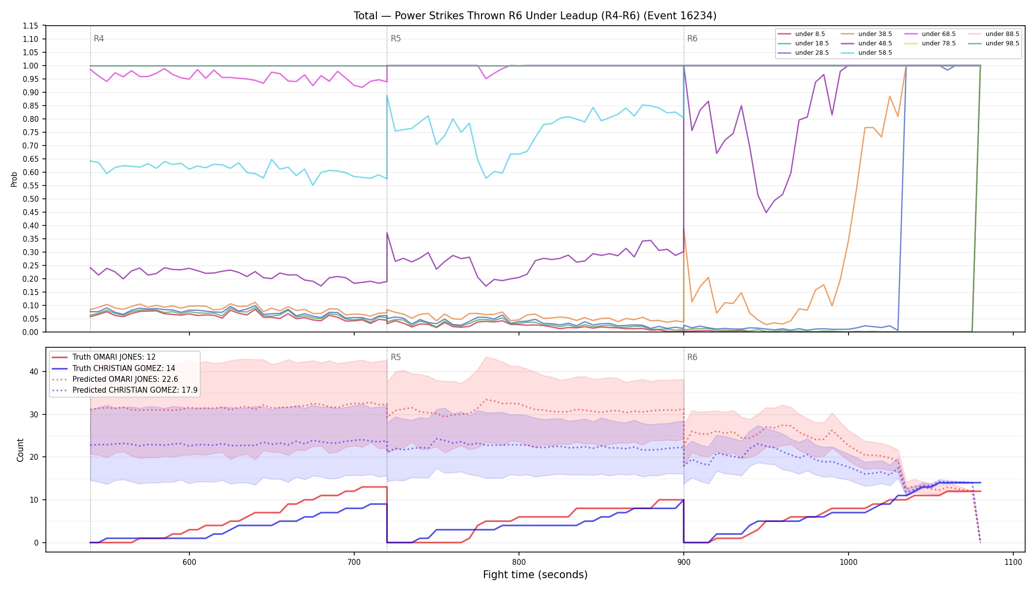 Stats/Round/Total Unders/Power Strikes Thrown/Round 06/16234 Round 06 Under Leadup — Prod