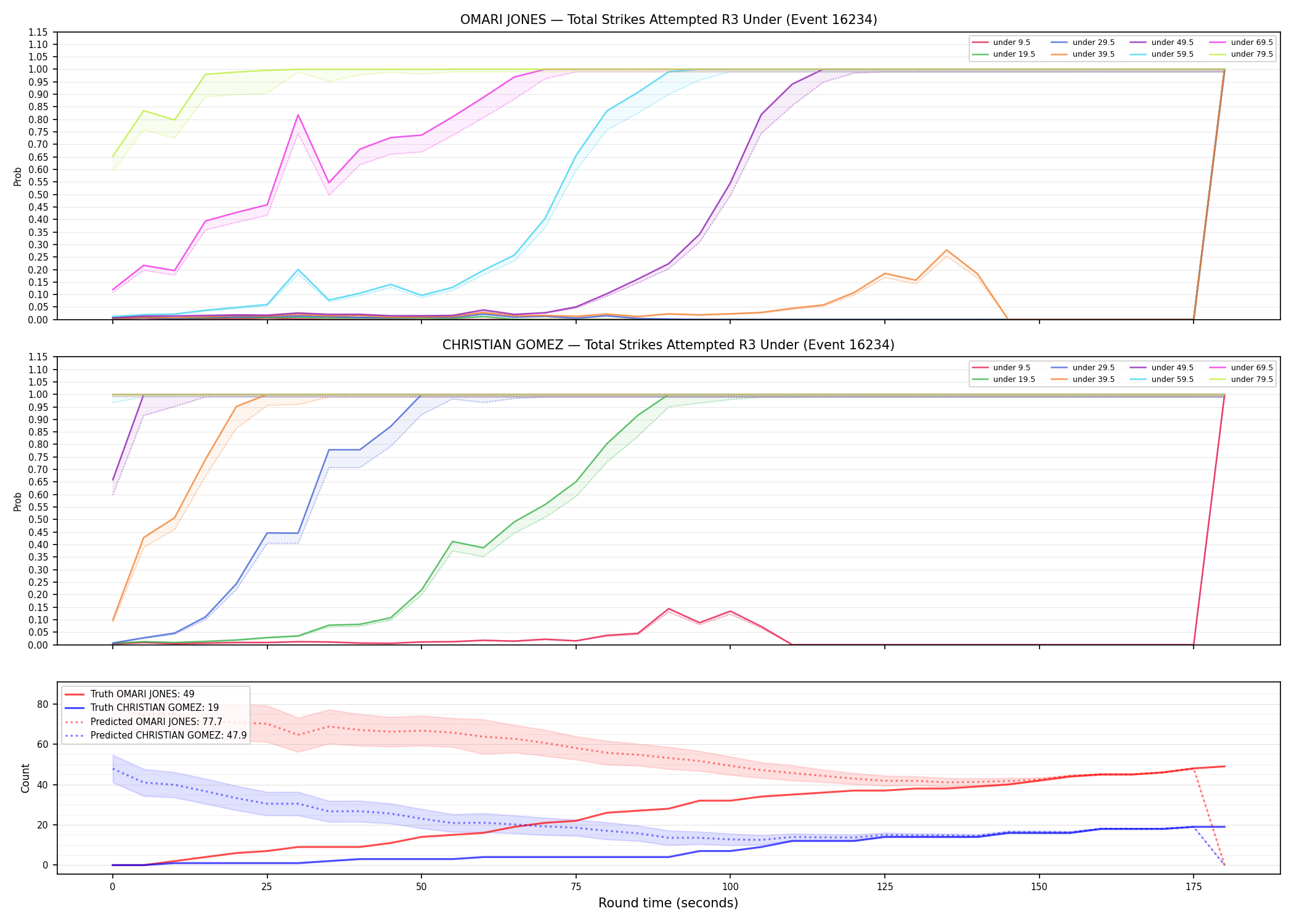 Round: Total Strikes Attempted — round 3 — Prod