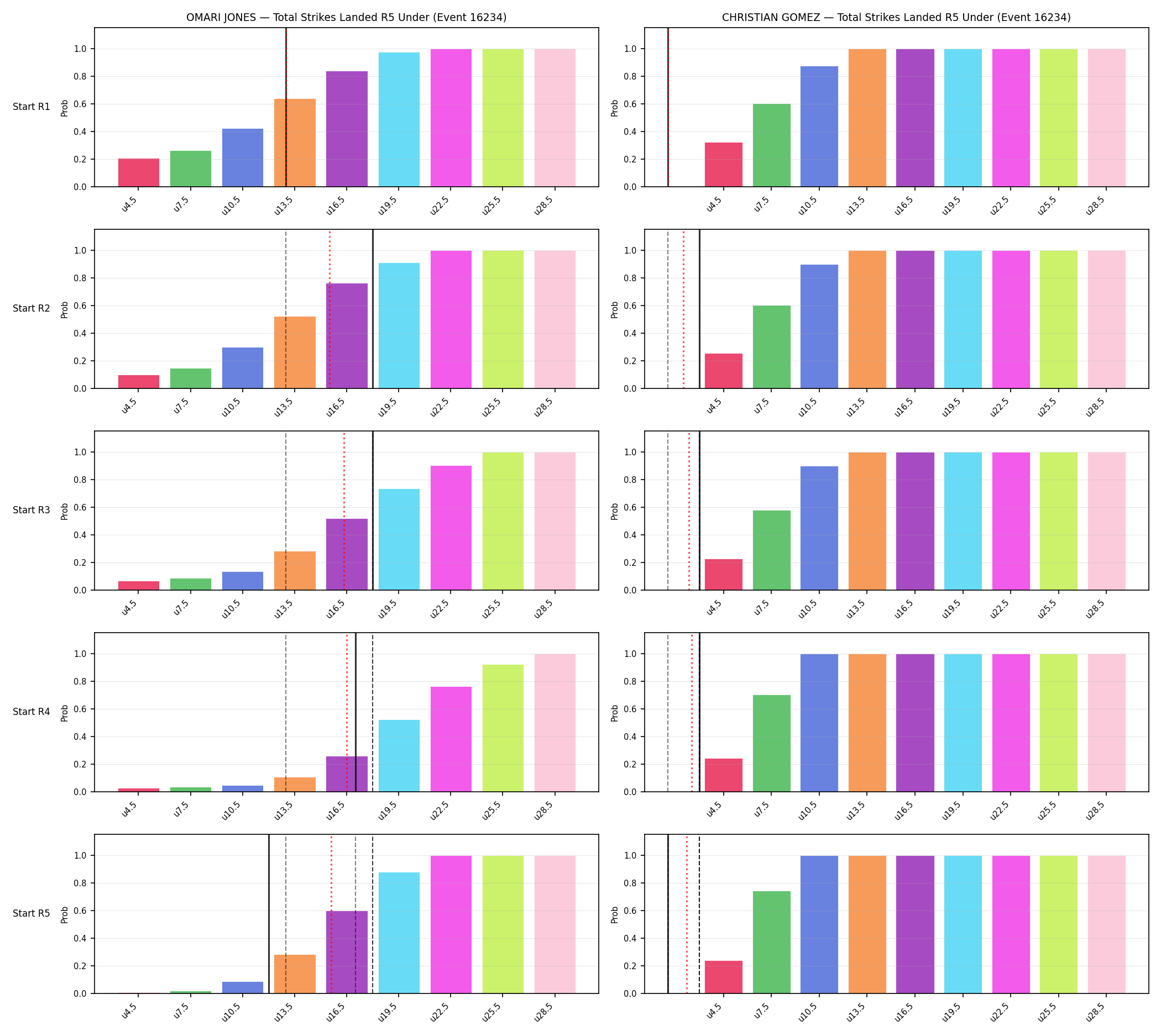Round: Total Strikes Landed — round 5 — snapshots — Prod