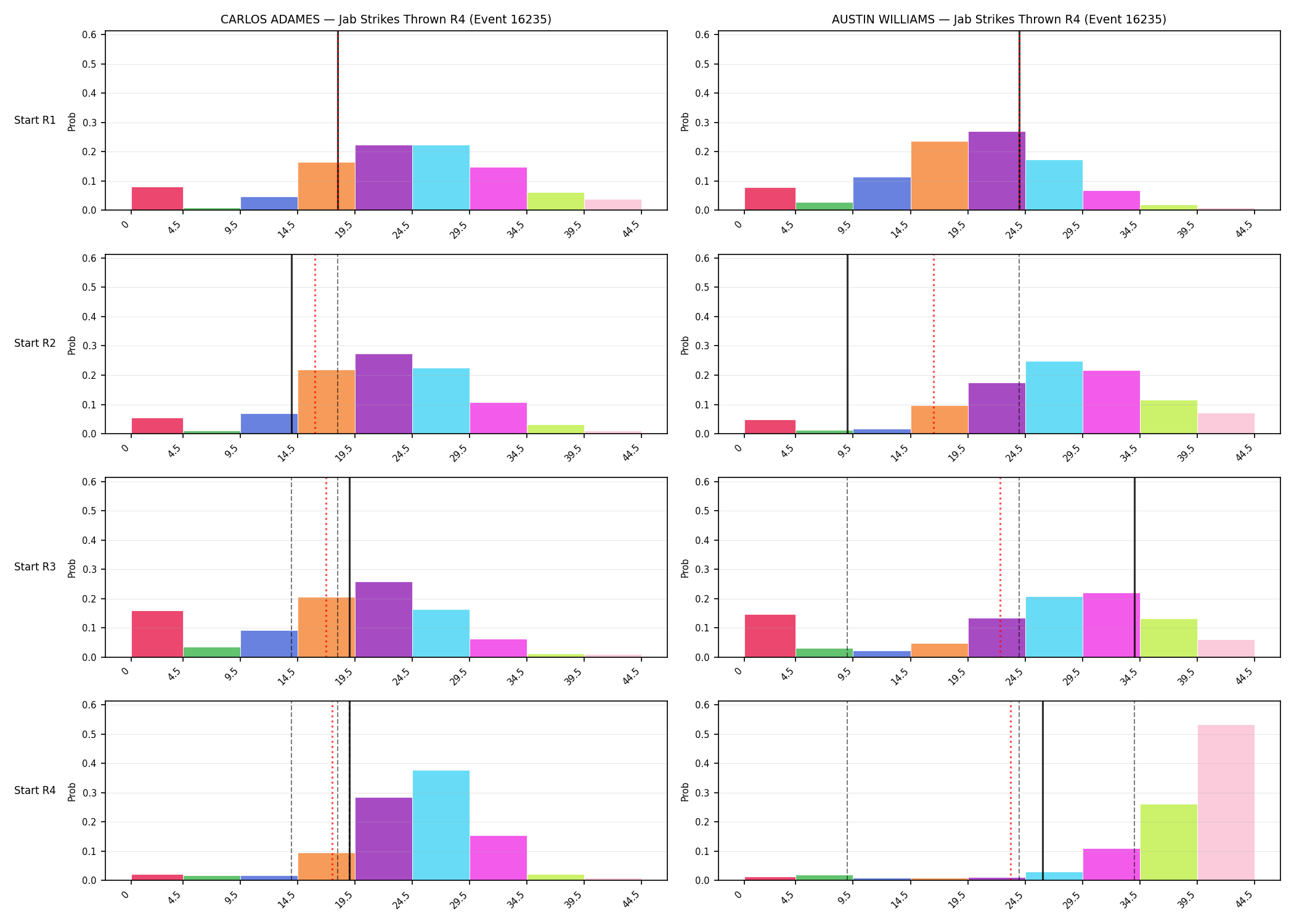 Round: Jab Strikes Thrown — round 4 — snapshots — Prod