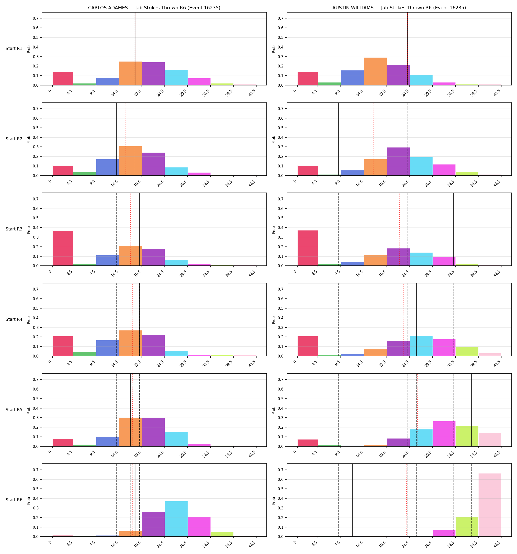 Round: Jab Strikes Thrown — round 6 — snapshots — Prod