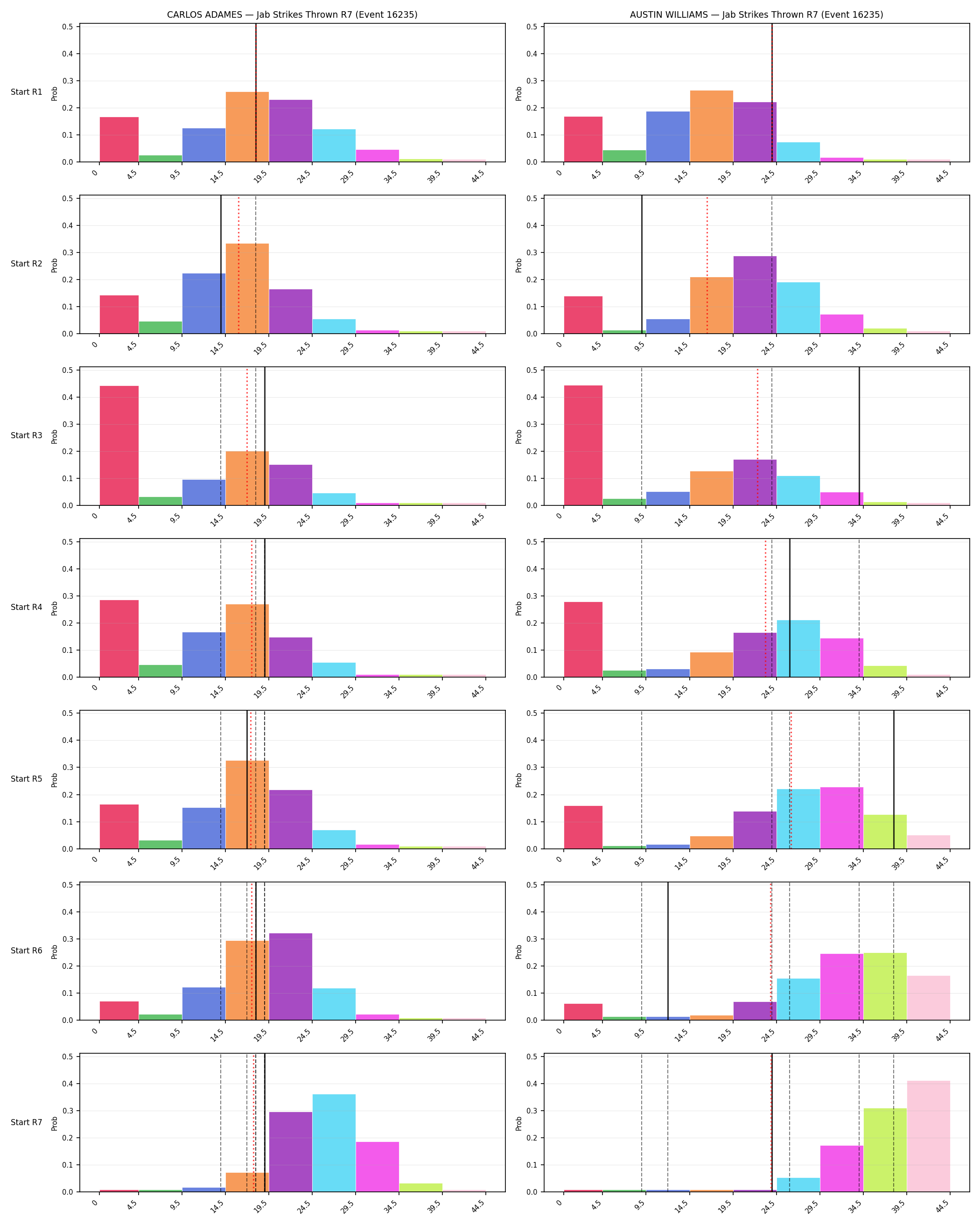 Round: Jab Strikes Thrown — round 7 — snapshots — Prod
