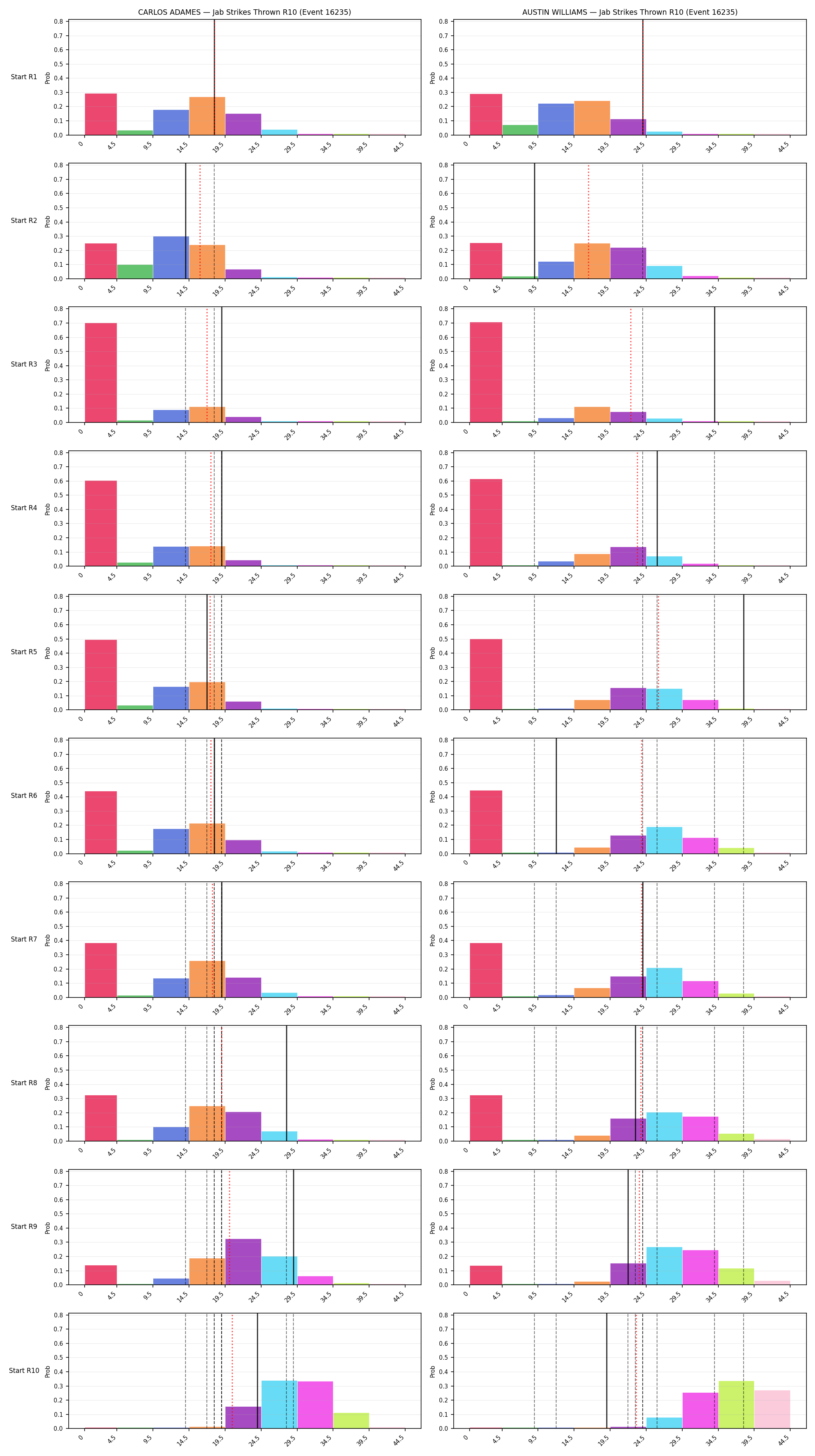Round: Jab Strikes Thrown — round 10 — snapshots — Prod
