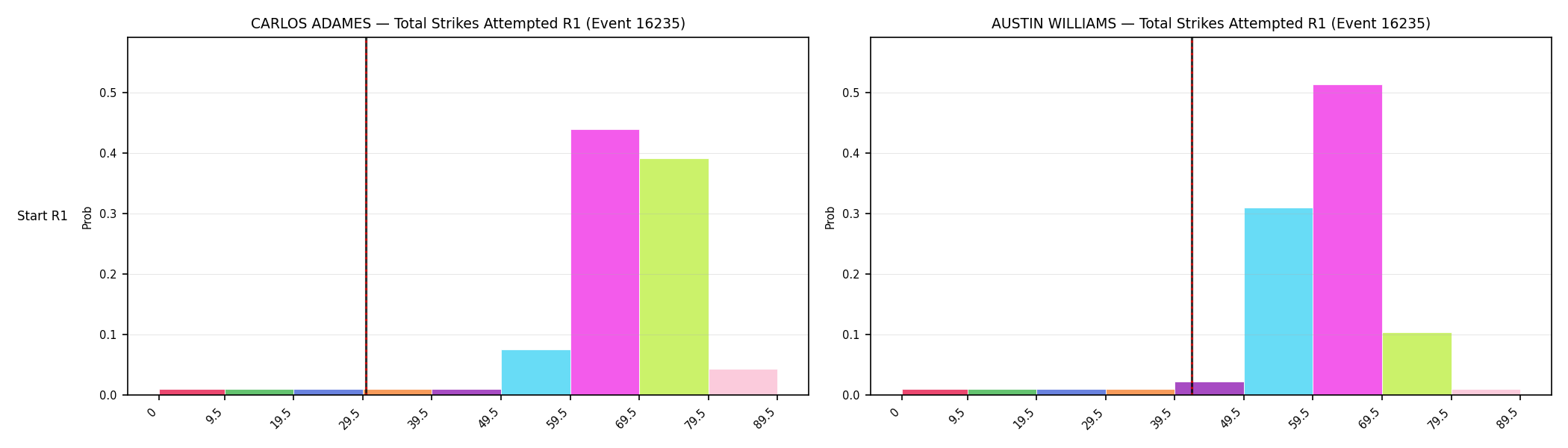 Round: Total Strikes Attempted — round 1 — snapshots — Prod