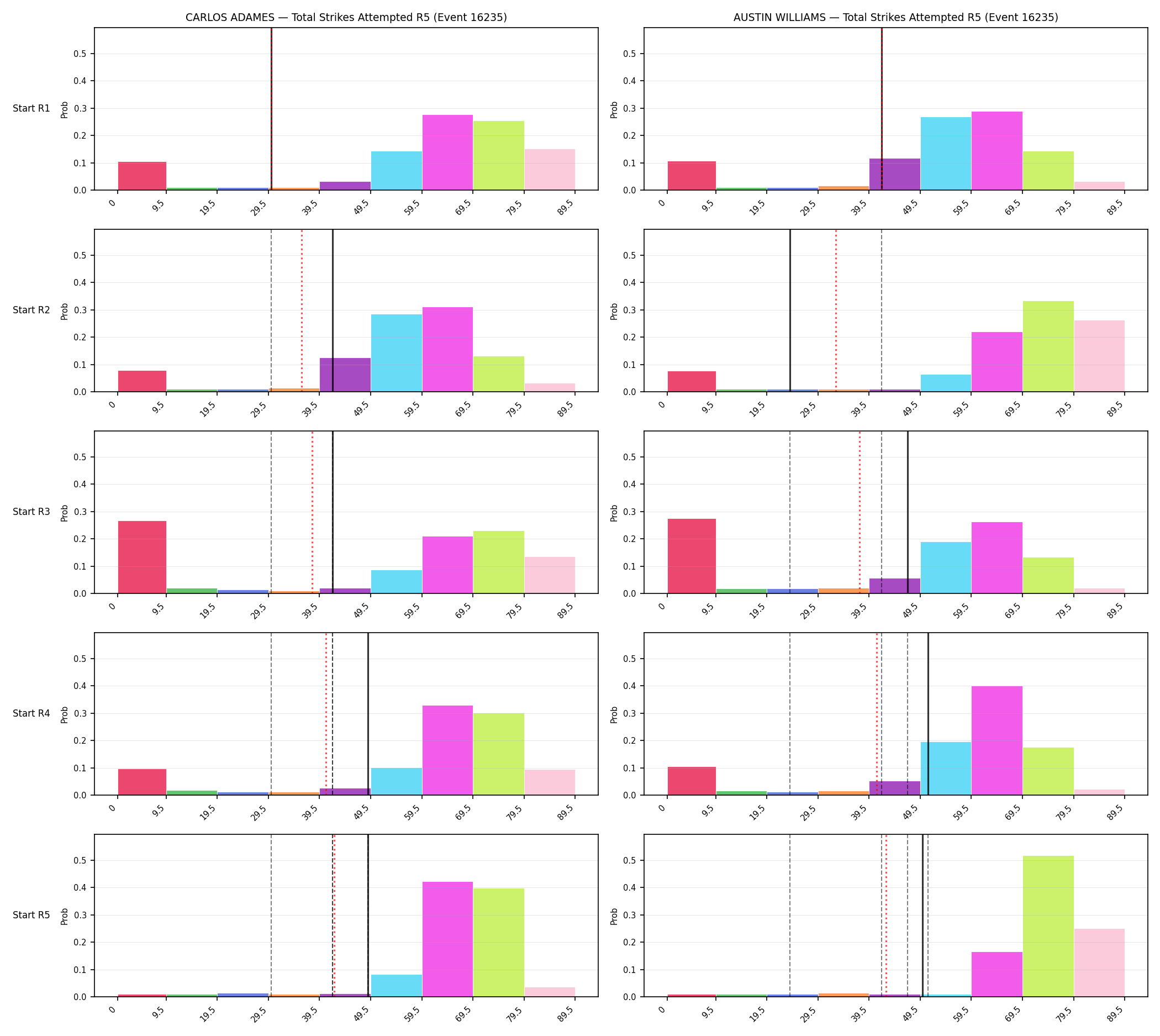Round: Total Strikes Attempted — round 5 — snapshots — Prod