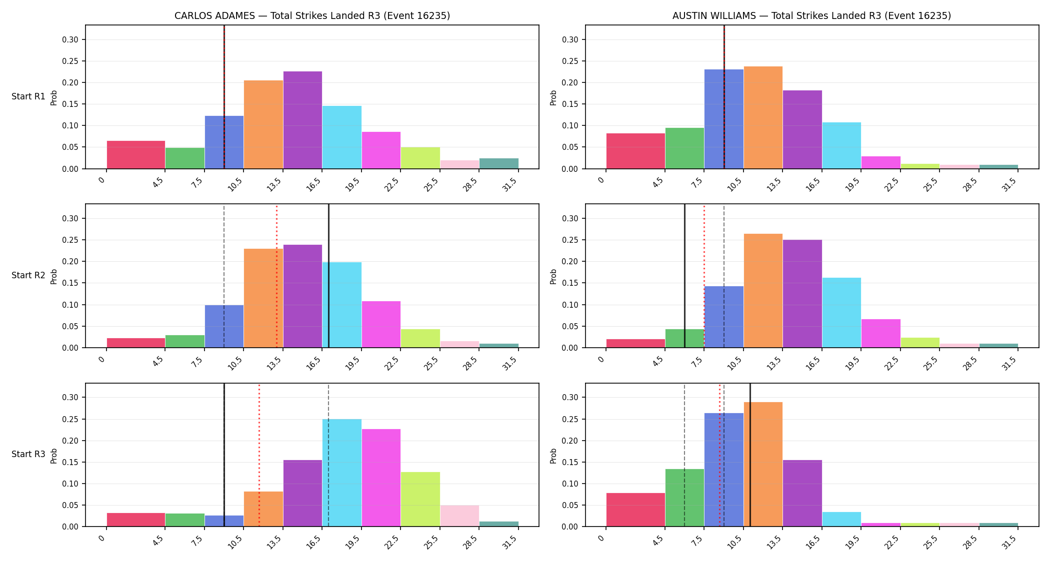 Round: Total Strikes Landed — round 3 — snapshots — Prod