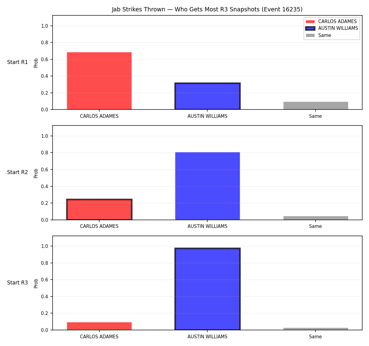 Round: Jab Strikes Thrown — round 3 — snapshots — Prod