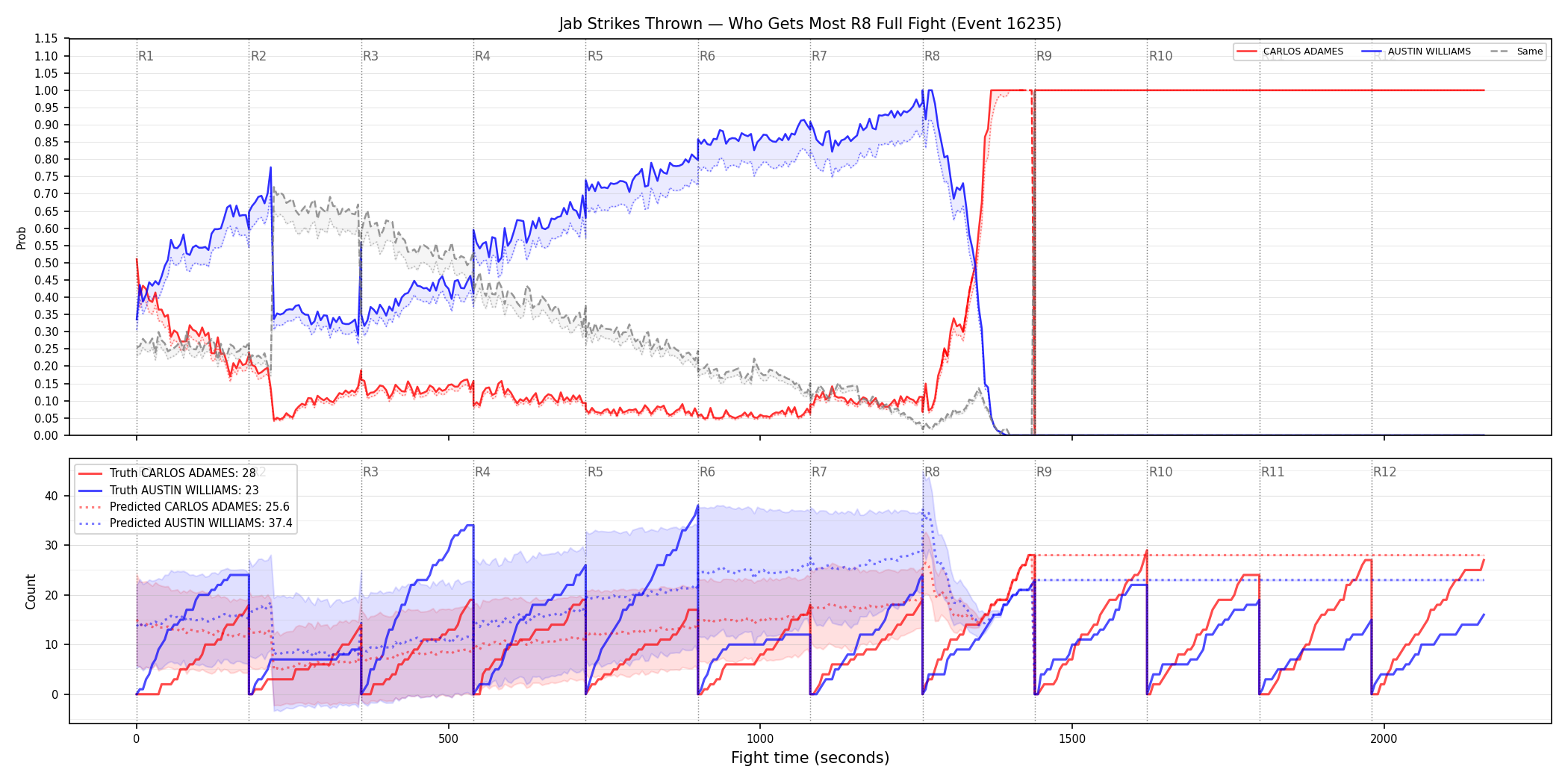 Round: Jab Strikes Thrown — round 8 — fight view — Prod
