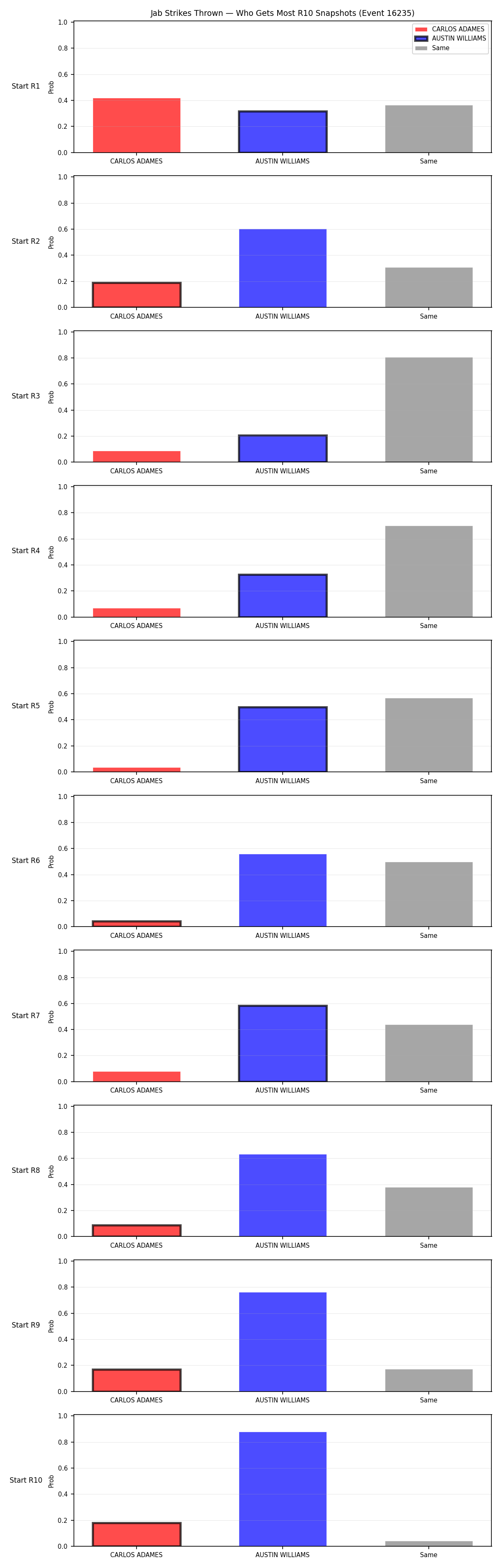 Round: Jab Strikes Thrown — round 10 — snapshots — Prod