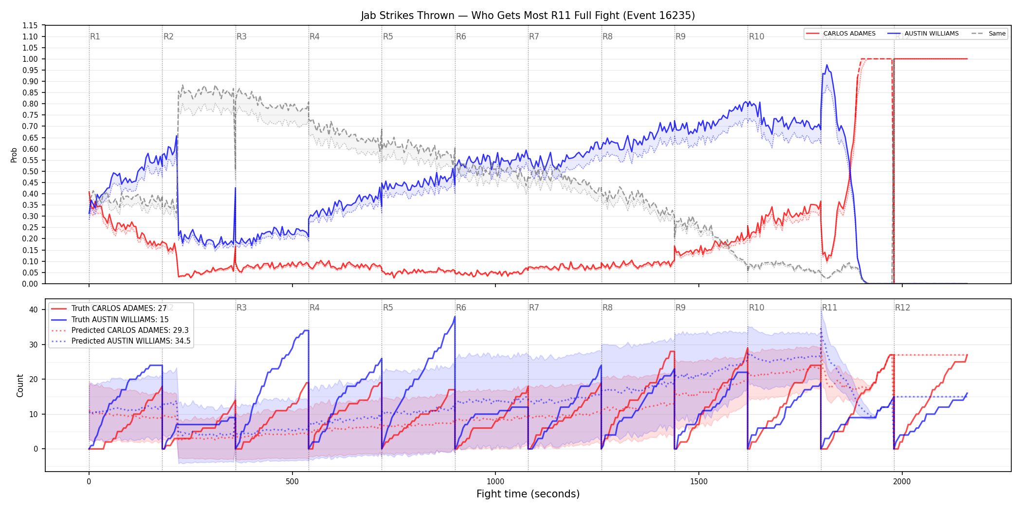 Round: Jab Strikes Thrown — round 11 — fight view — Prod