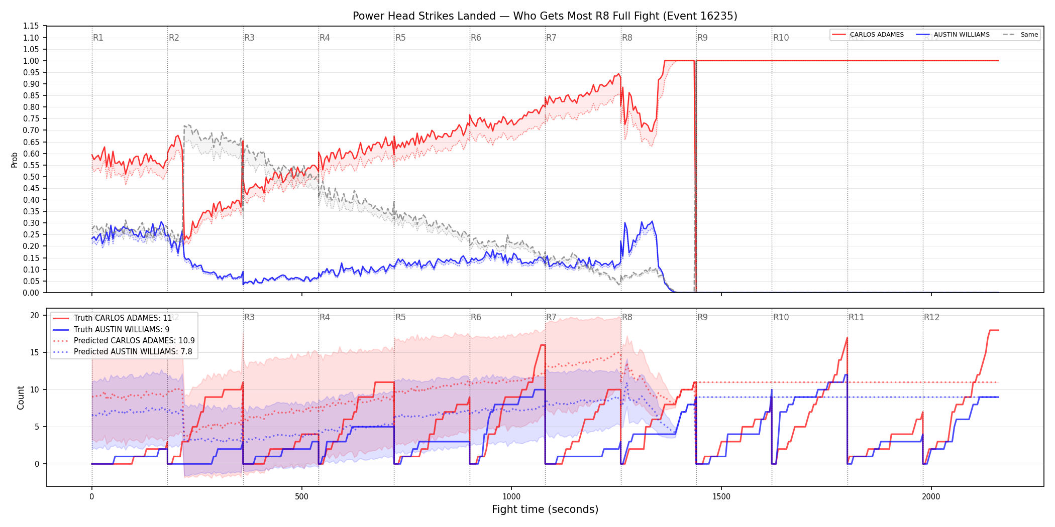 Round: Power Head Strikes Landed — round 8 — fight view — Prod