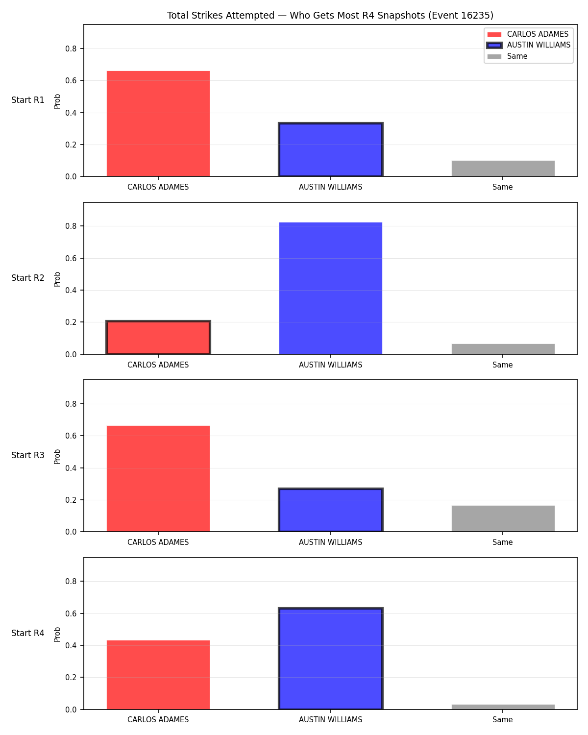 Round: Total Strikes Attempted — round 4 — snapshots — Prod