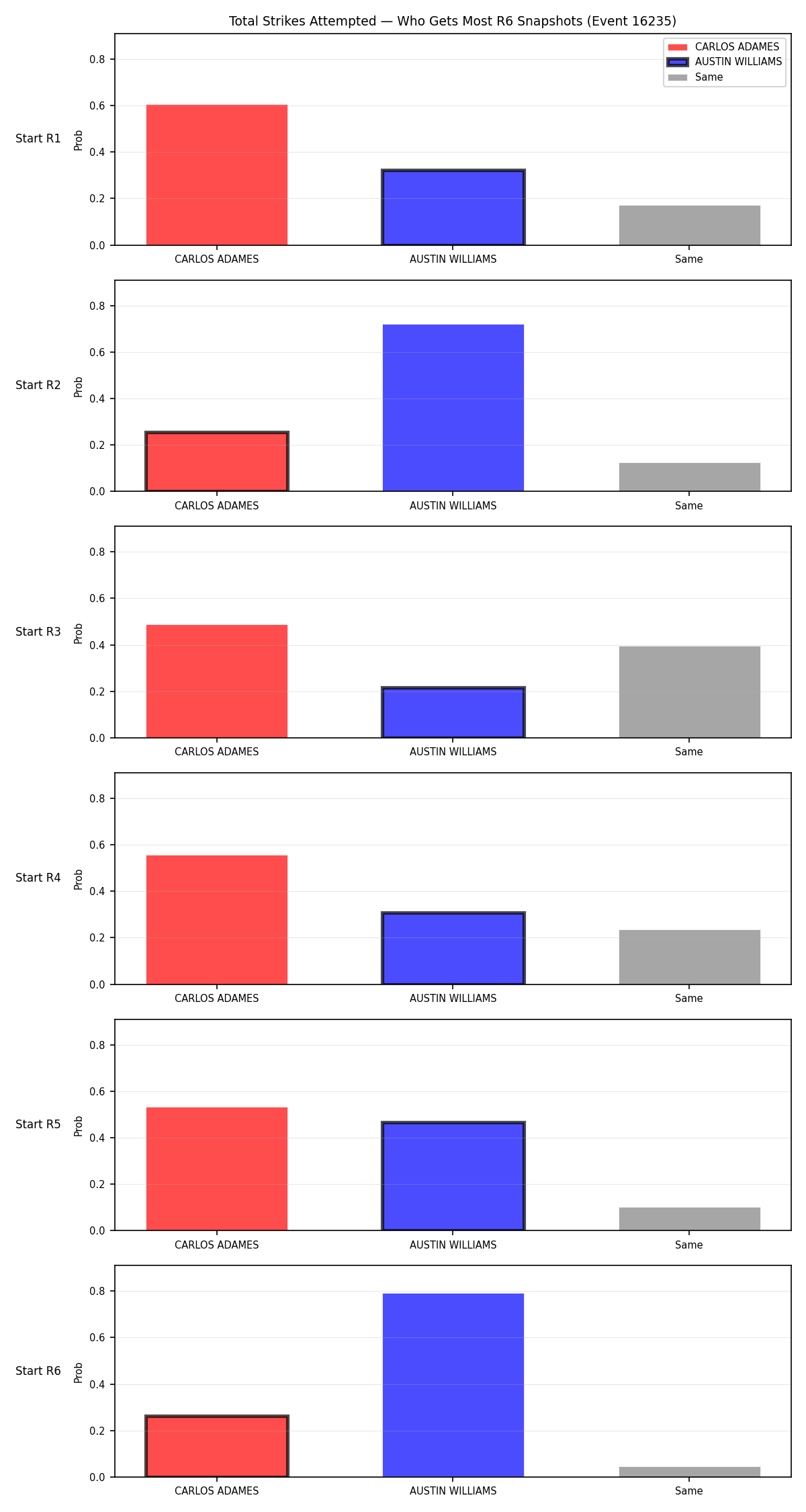 Round: Total Strikes Attempted — round 6 — snapshots — Prod