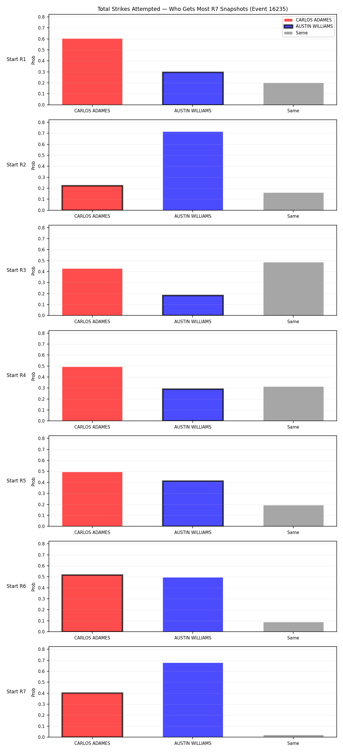 Round: Total Strikes Attempted — round 7 — snapshots — Prod