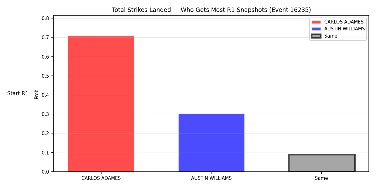 Round: Total Strikes Landed — round 1 — snapshots — Prod