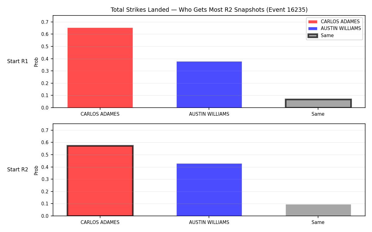 Round: Total Strikes Landed — round 2 — snapshots — Prod