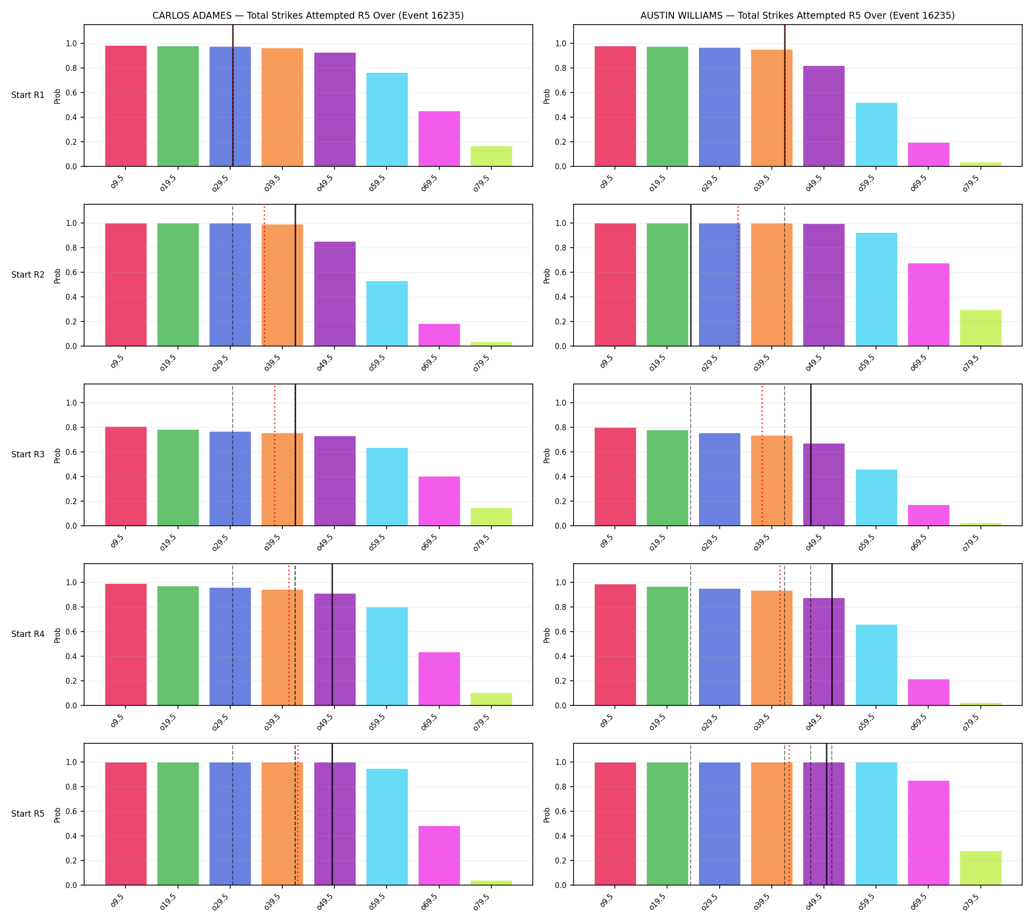 Round: Total Strikes Attempted — round 5 — snapshots — Prod