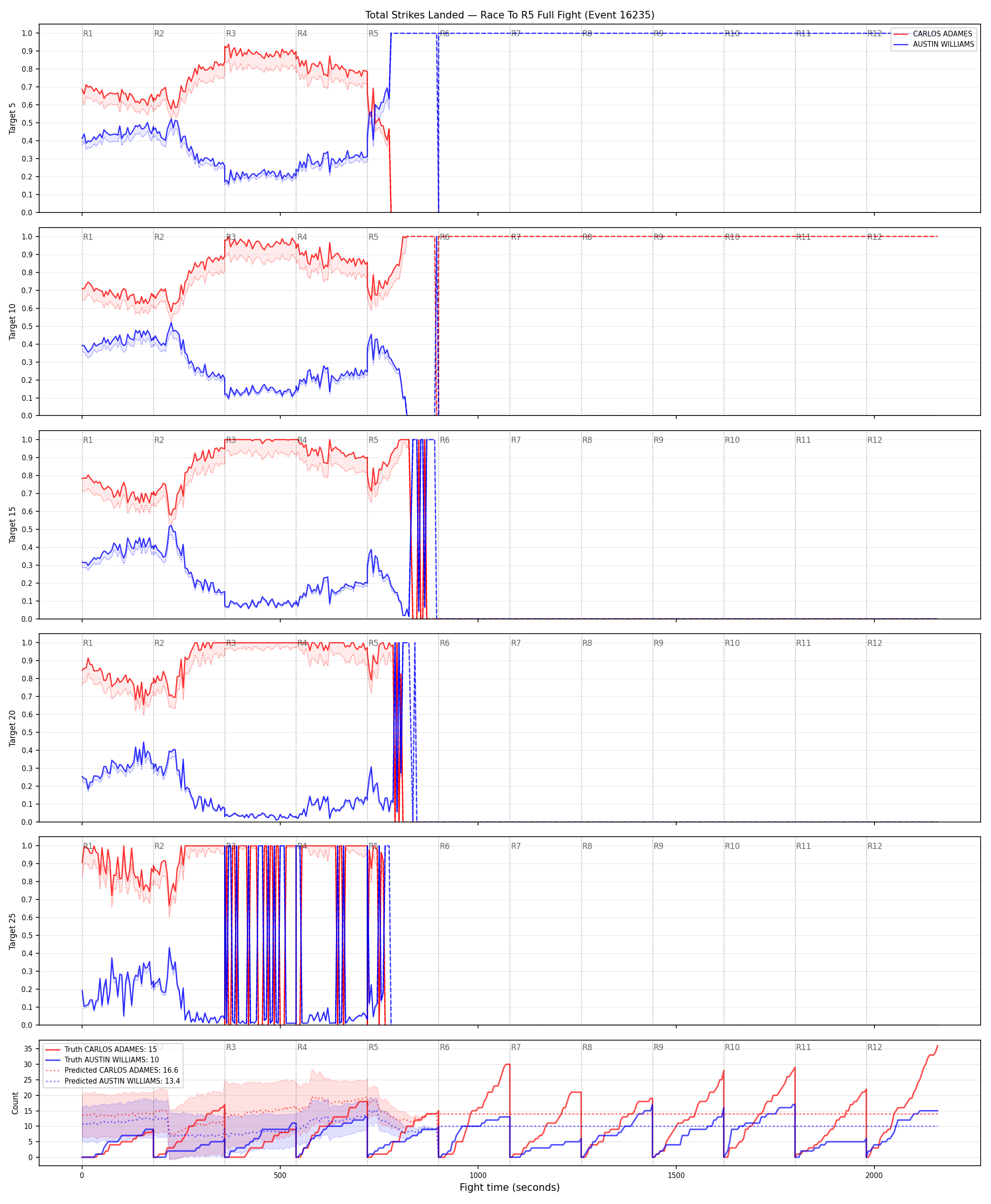 Round: Total Strikes Landed — round 5 — fight view — Prod