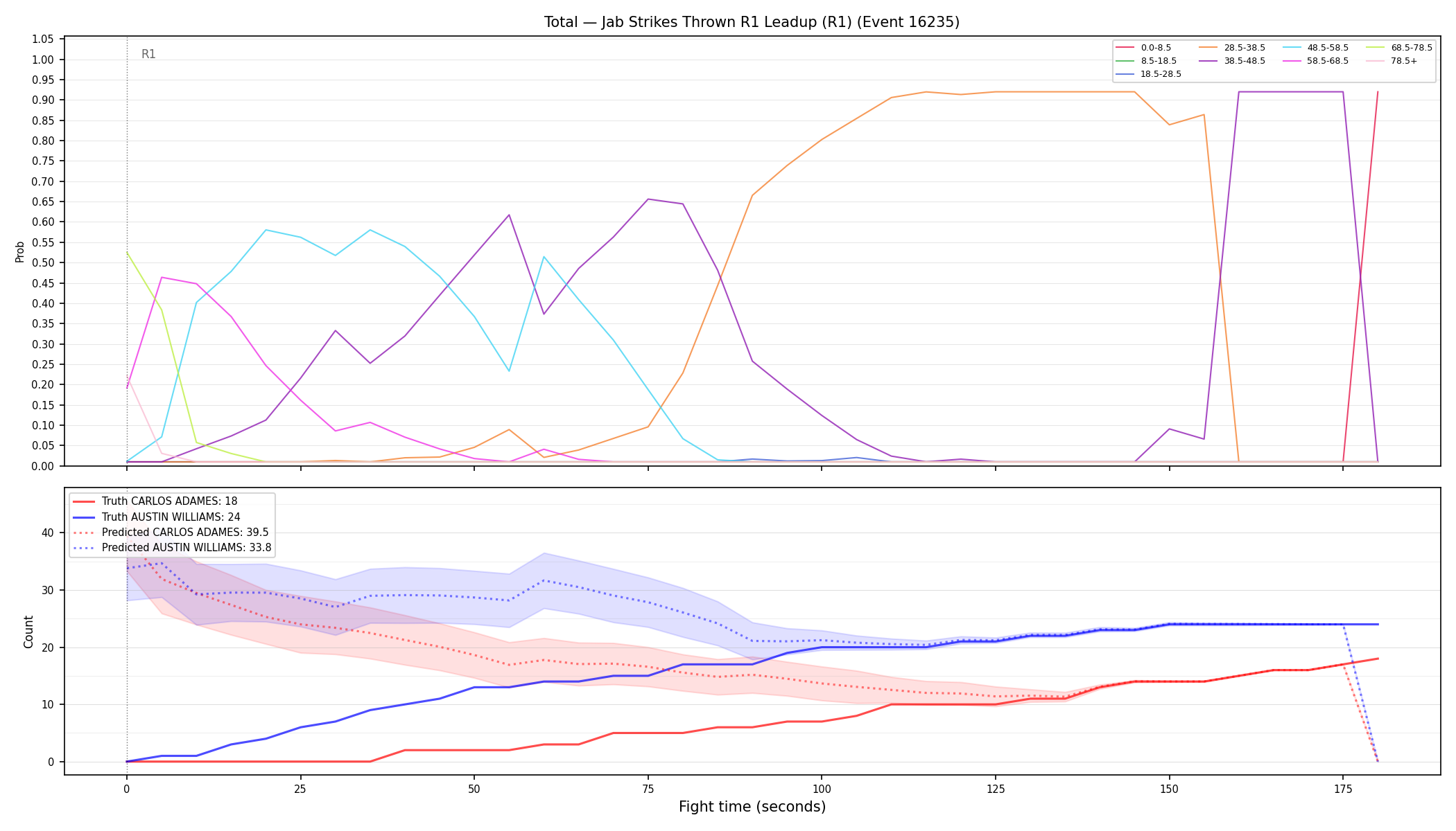 Stats/Round/Total Bins/Jab Strikes Thrown/Round 01/16235 Round 01 Leadup — Prod