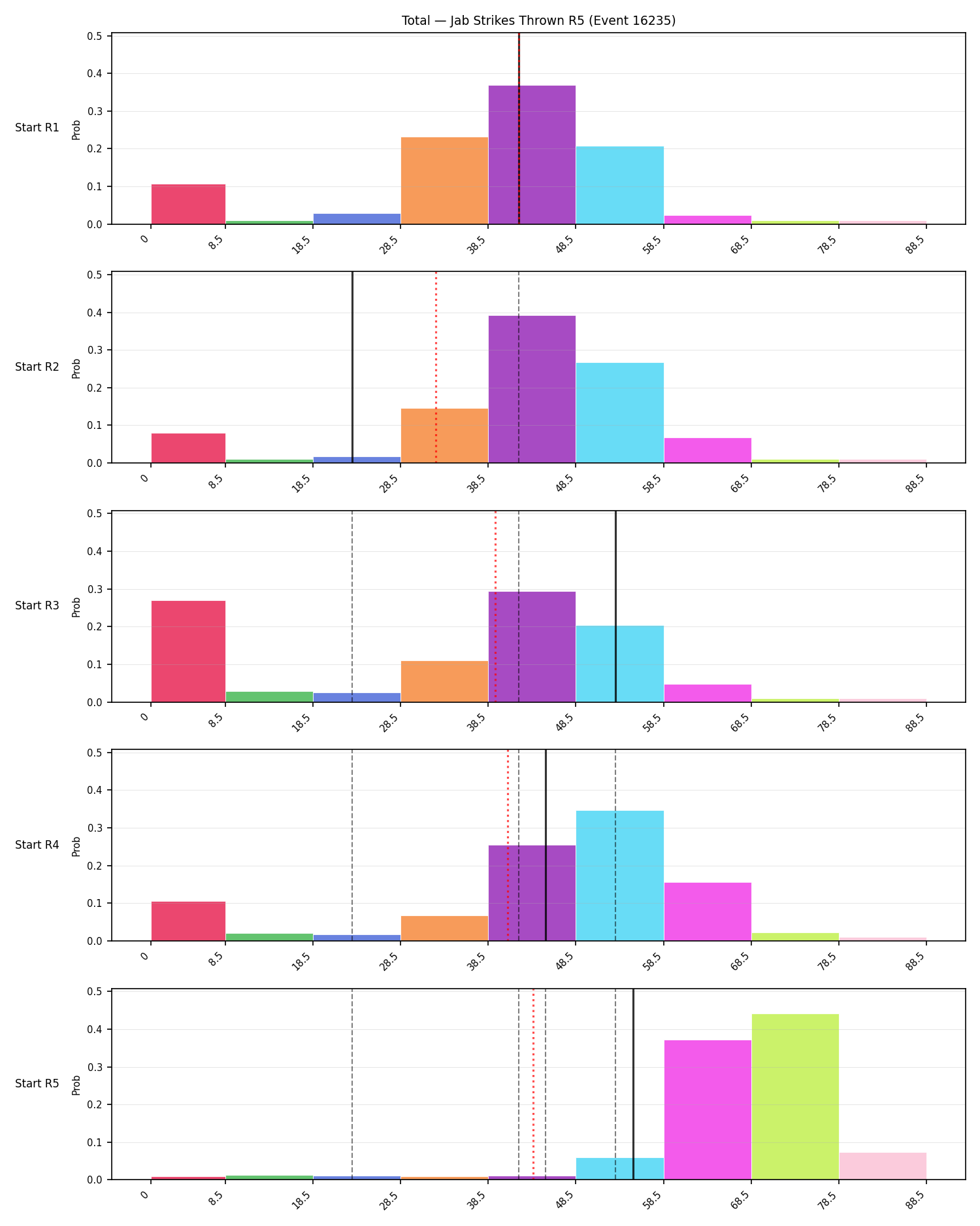 Stats/Round/Total Bins/Jab Strikes Thrown/Round 05/16235 Round 05 Snapshots — Prod