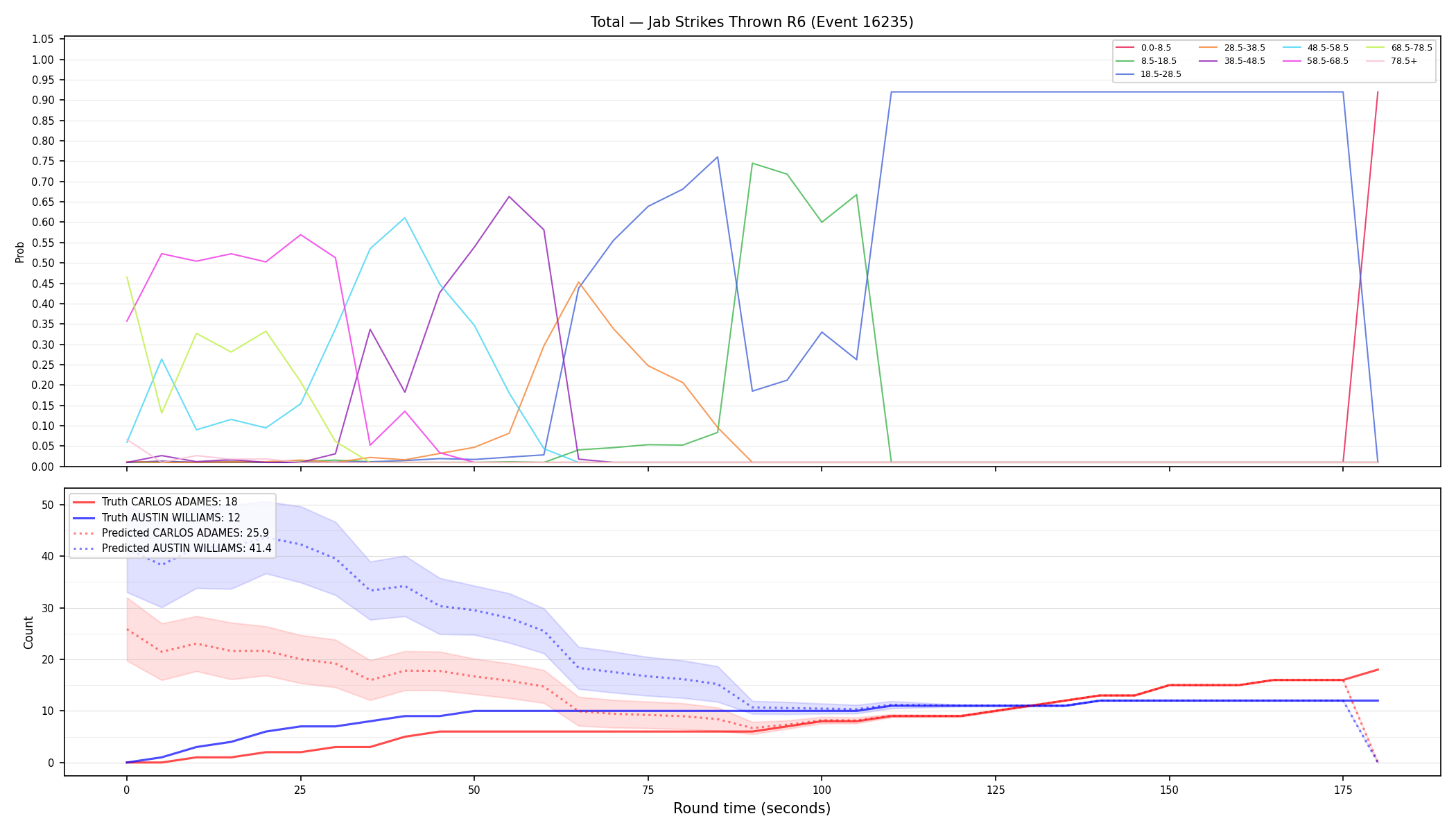 Stats/Round/Total Bins/Jab Strikes Thrown/Round 06/16235 Round 06 — Prod