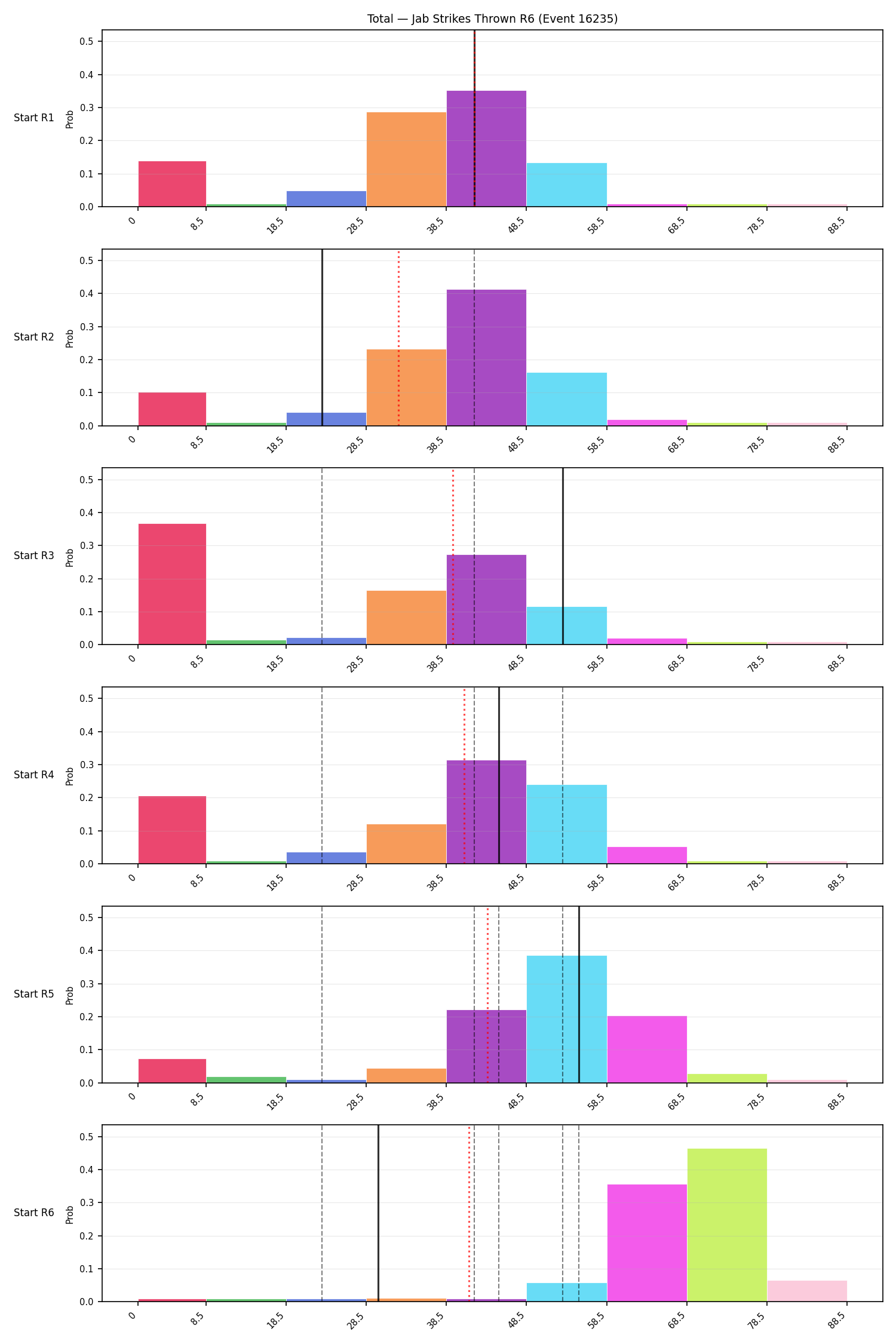 Stats/Round/Total Bins/Jab Strikes Thrown/Round 06/16235 Round 06 Snapshots — Prod
