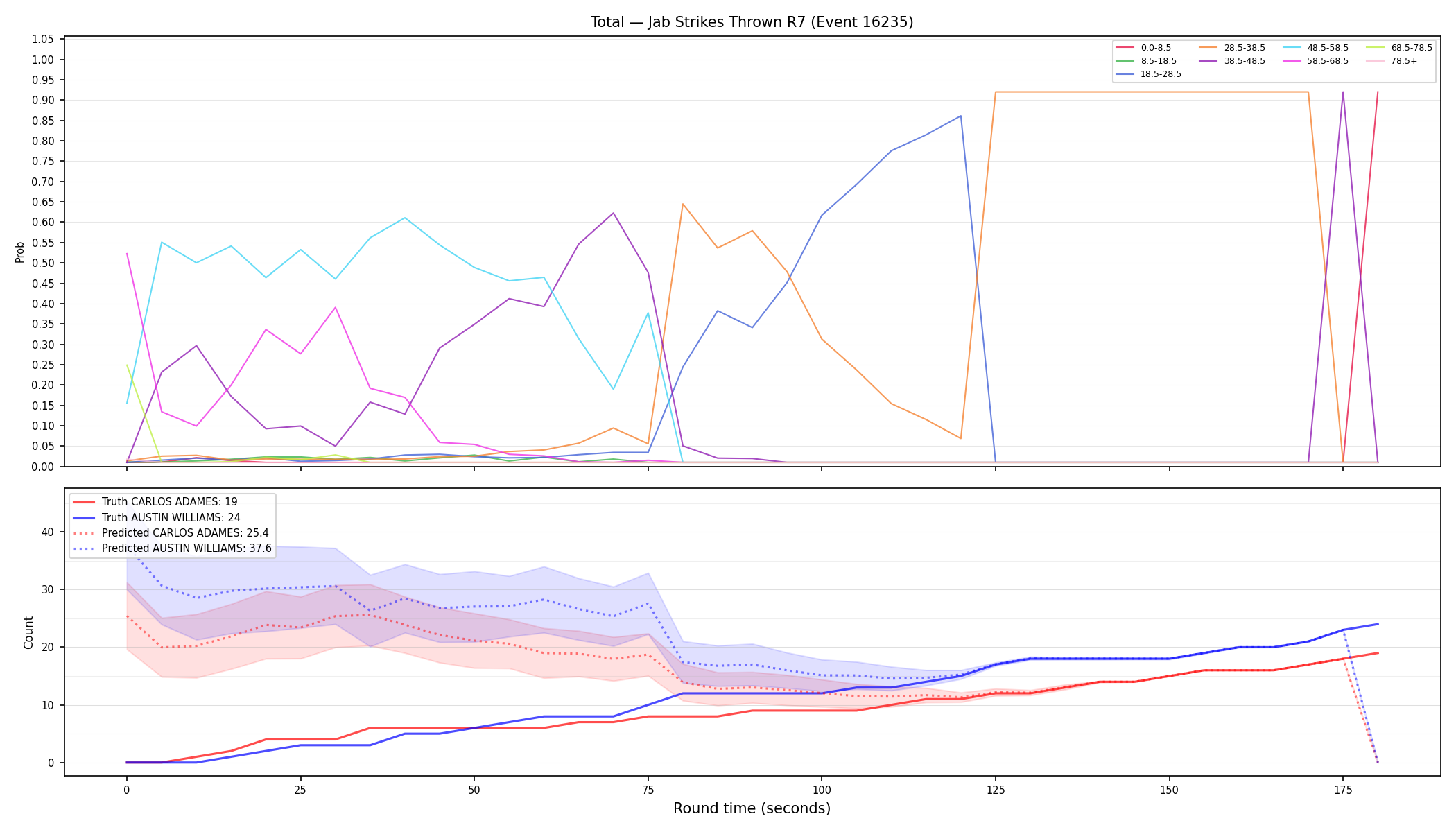 Stats/Round/Total Bins/Jab Strikes Thrown/Round 07/16235 Round 07 — Prod